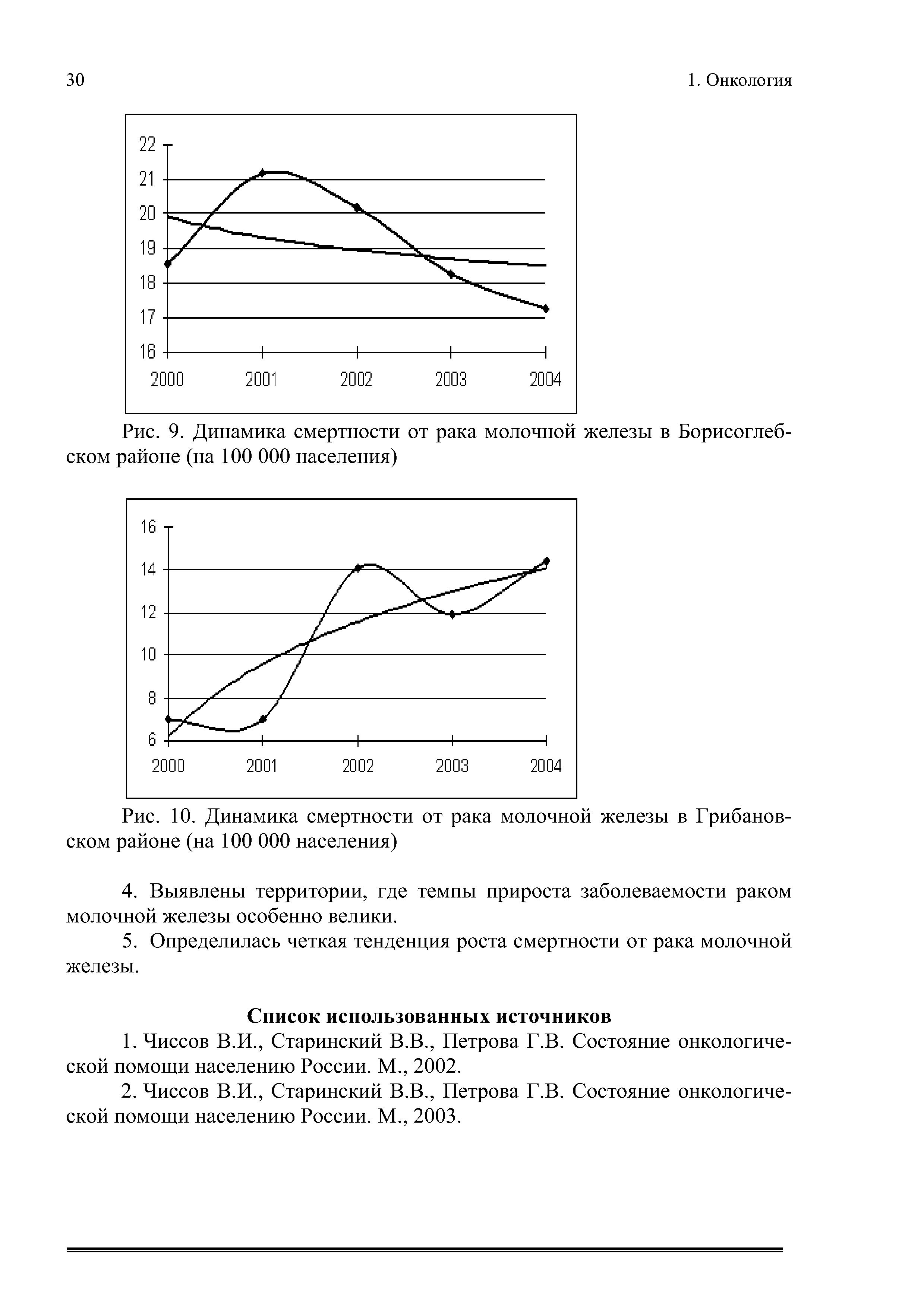 Рис. 9. Динамика смертности от рака молочной железы в Борисоглебском районе (на 100 000 населения)...