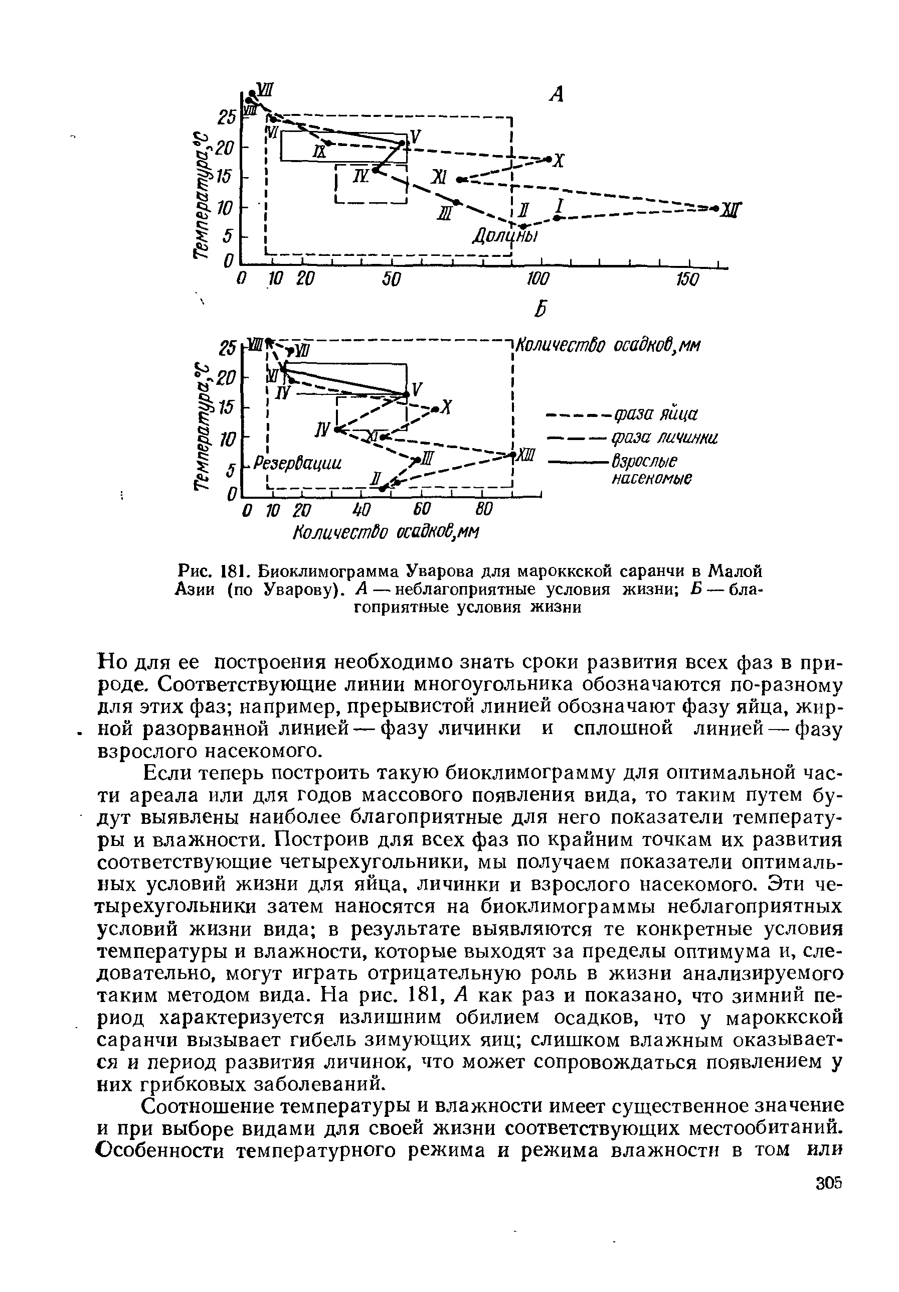 Рис. 181. Биоклимограмма Уварова для мароккской саранчи в Малой Азии (по Уварову). А — неблагоприятные условия жизни Б — благоприятные условия жизни...