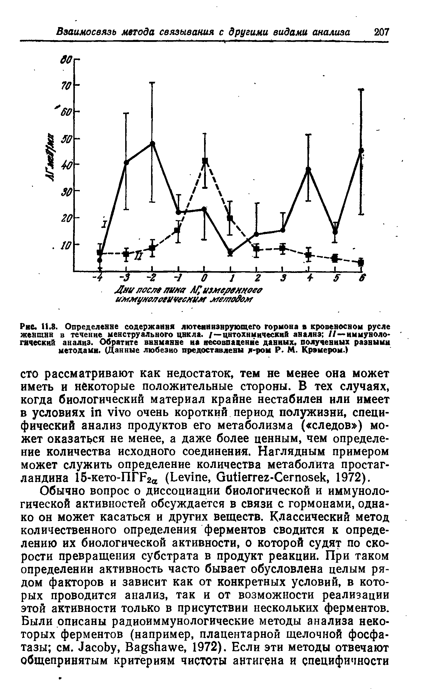 Рис. 11.8. Определение содержания лютеинизирующего гормона в кровеносном русле женщин в течение менструального цикла, /—цитохимический анализ 77—иммунологический анализ. Обратите вннманне на иесовпацение данных, полученных разными методами. (Данные любезно предоставлены л-ром Р. М. Крэмером.)...