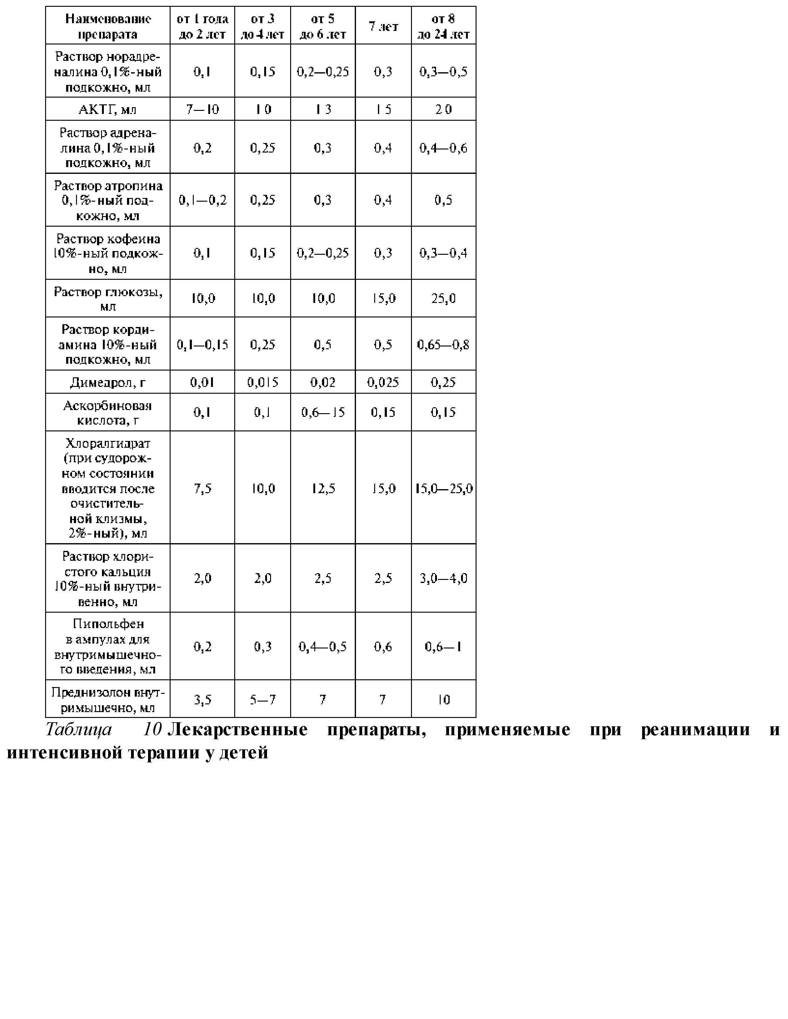 Таблица 10 Лекарственные препараты, применяемые при реанимации интенсивной терапии у детей...