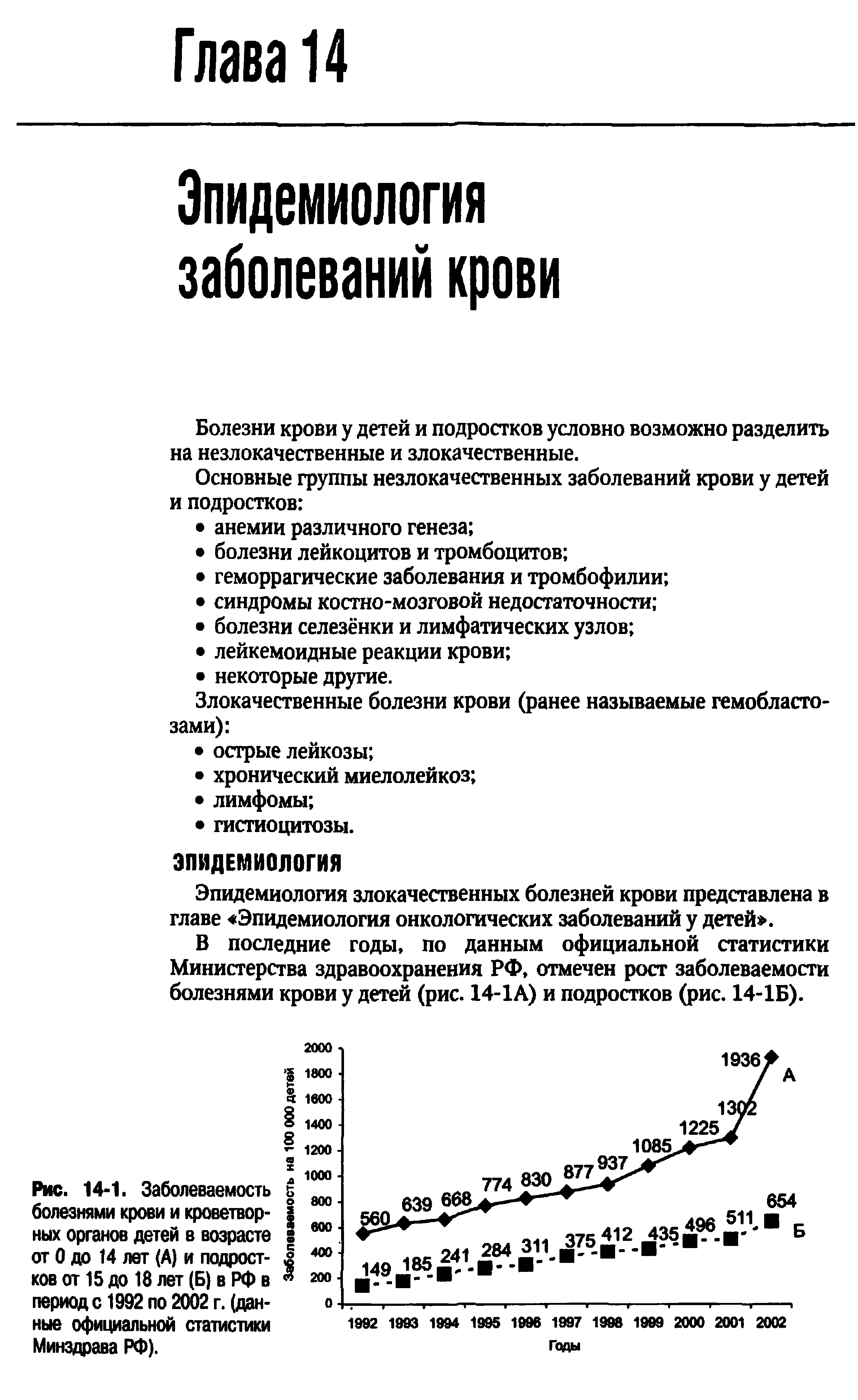 Рис. 14-1. Заболеваемость болезнями крови и кроветворных органов детей в возрасте от 0 до 14 лет (А) и подростков от 15 до 18 лет (Б) в РФ в...