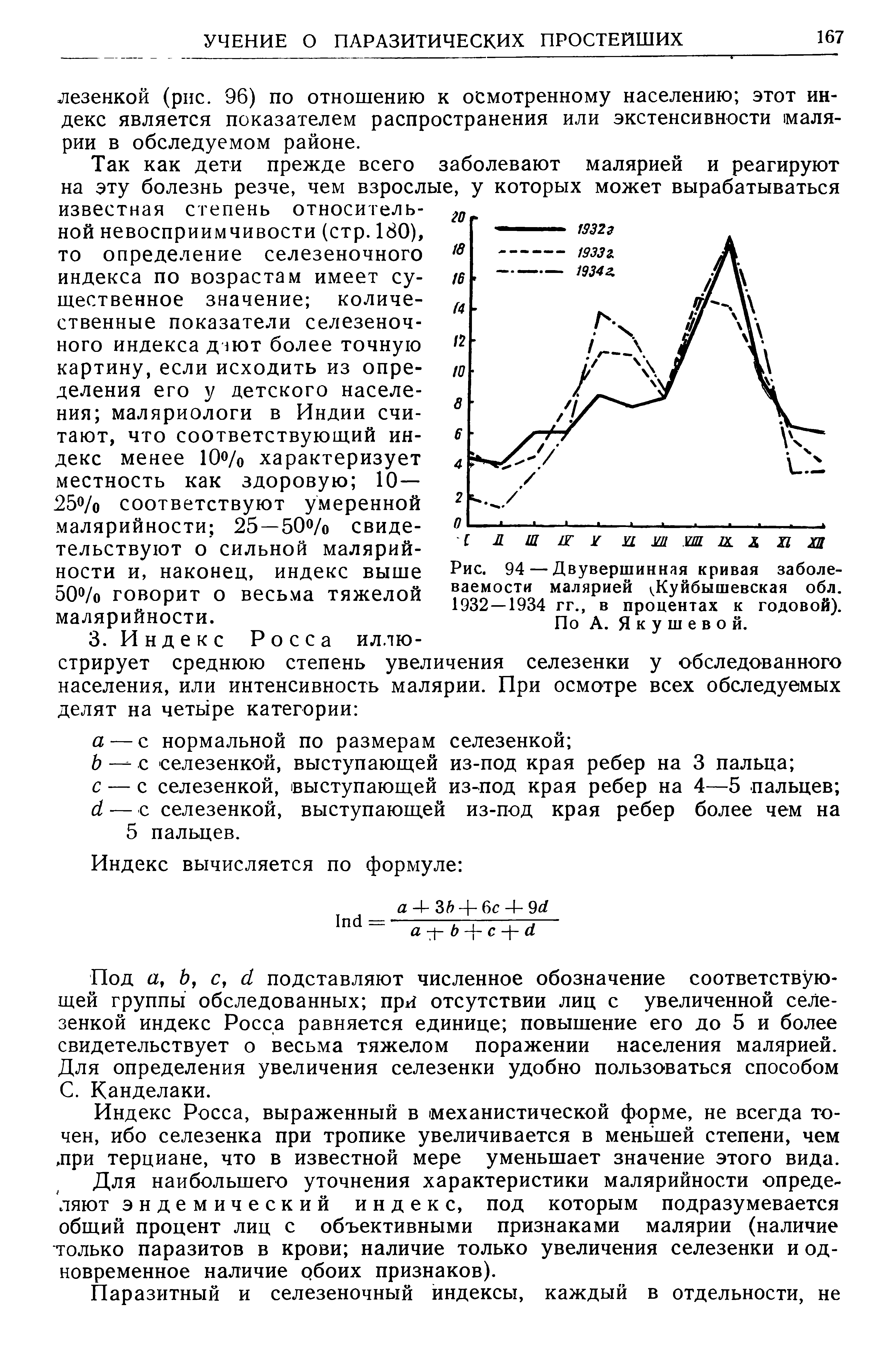 Рис. 94 — Двувершинная кривая заболеваемости малярией Куйбышевская обл. 1932—1934 гг., в процентах к годовой).