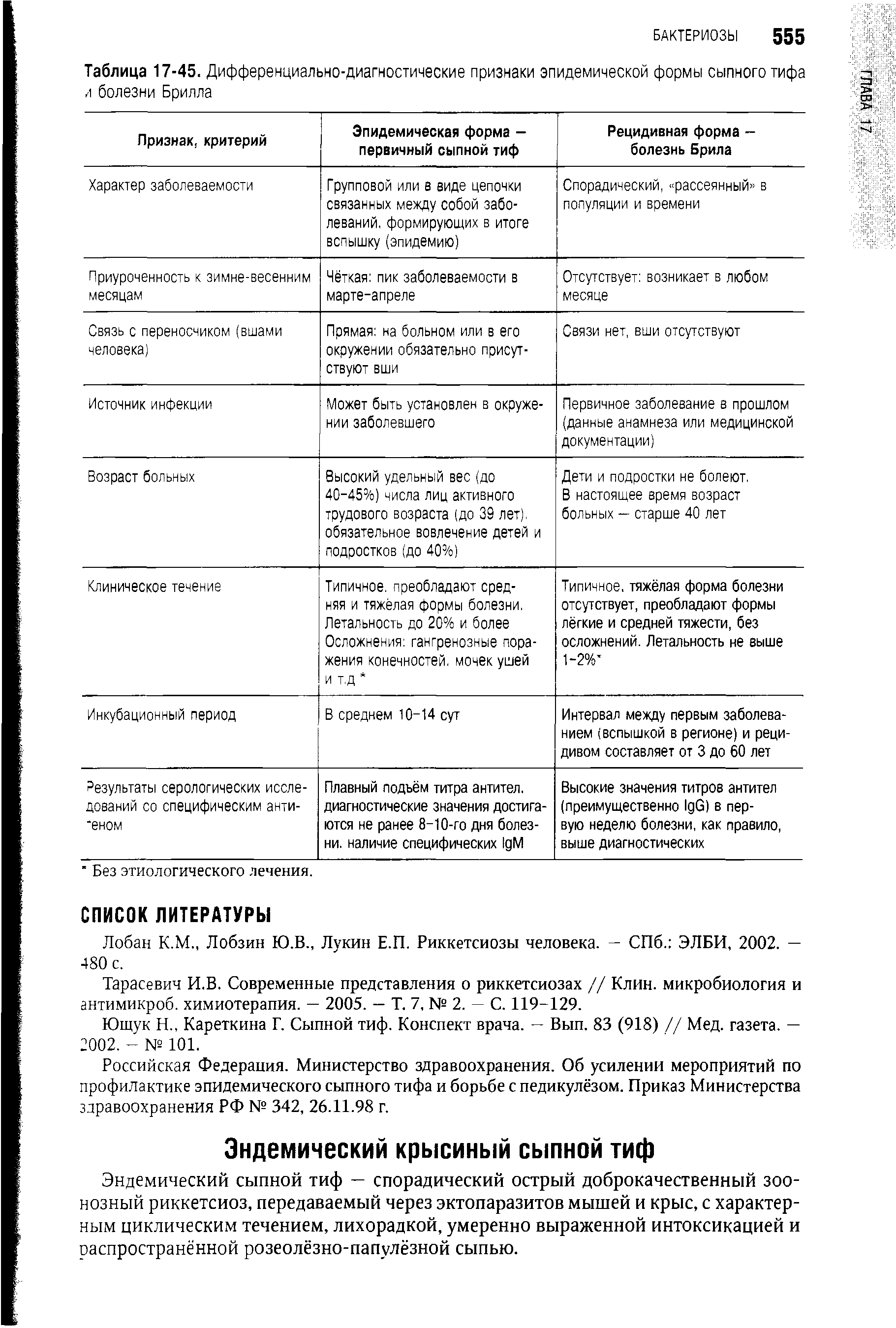 Таблица 17-45. Дифференциально-диагностические признаки эпидемической формы сыпного тифа и болезни Брилла...