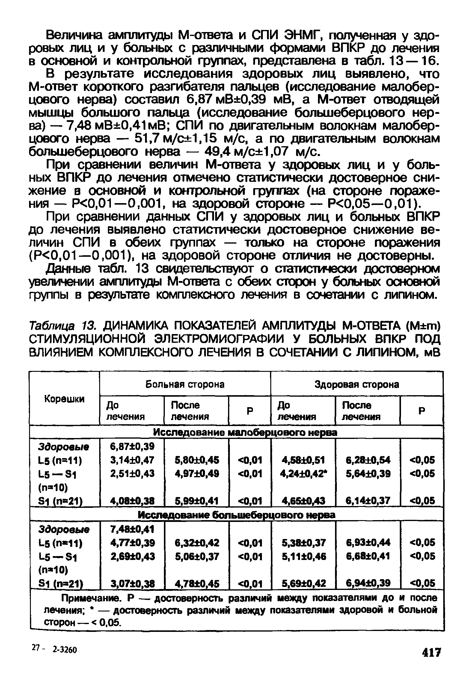 Таблица 13. ДИНАМИКА ПОКАЗАТЕЛЕЙ АМПЛИТУДЫ М-ОТВЕГА (М т) СТИМУЛЯЦИОННОЙ ЭЛЕКТРОМИОГРАФИИ У БОЛЬНЫХ ВПКР ПОД ВЛИЯНИЕМ КОМПЛЕКСНОГО ЛЕЧЕНИЯ В СОЧЕТАНИИ С ЛИПИНОМ, мВ...