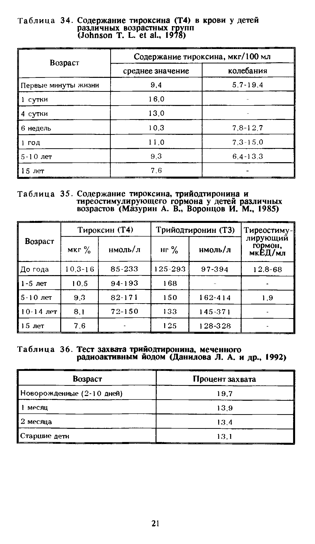 Таблица 36. Тест захвата трийодтиронина, меченного радиоактивным йодом (Данилова Л. А. и др., 1992)...