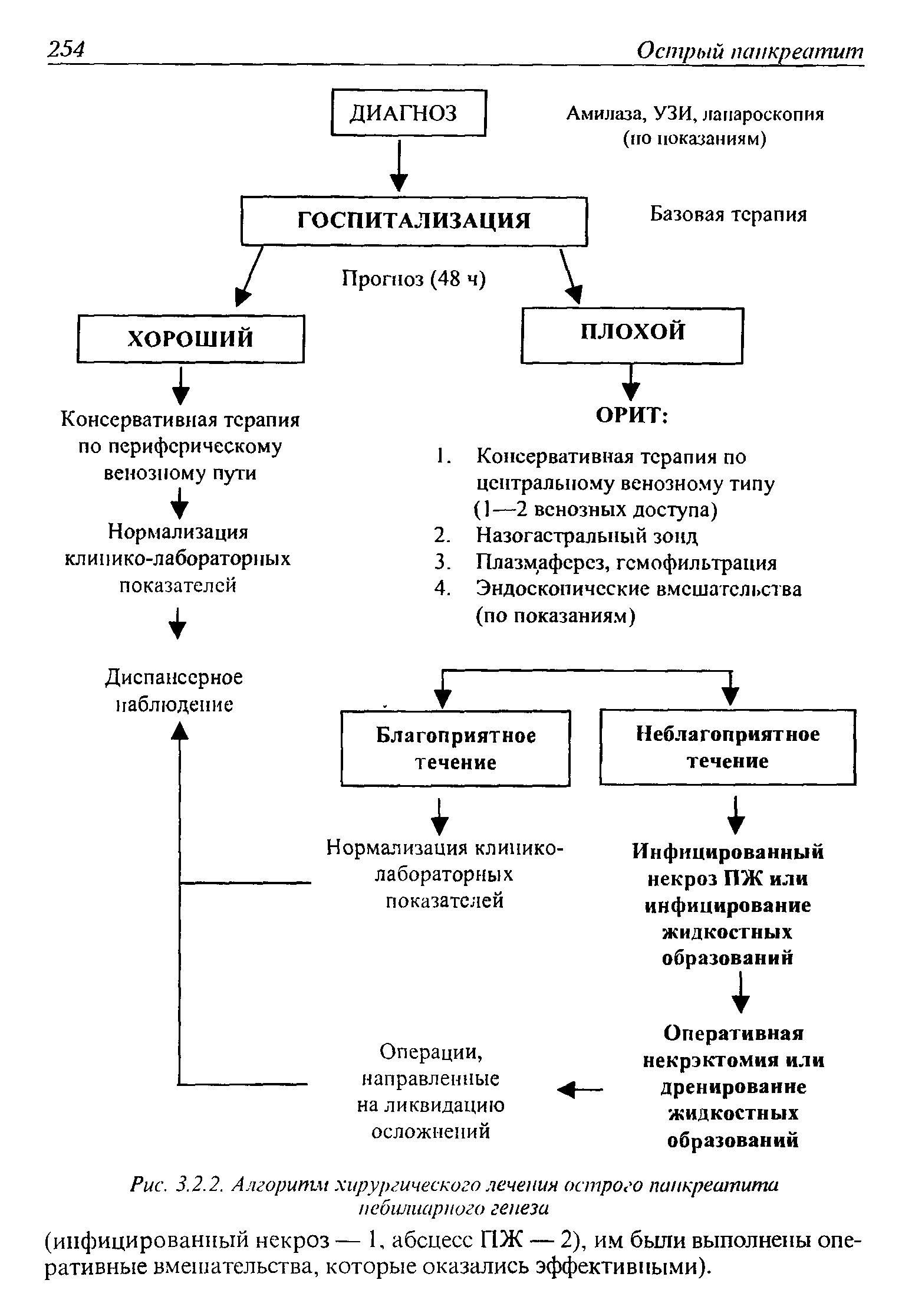 Рис. 3.2.2. Алгоритм хирургического лечения острого панкреатита небилиарного генеза...