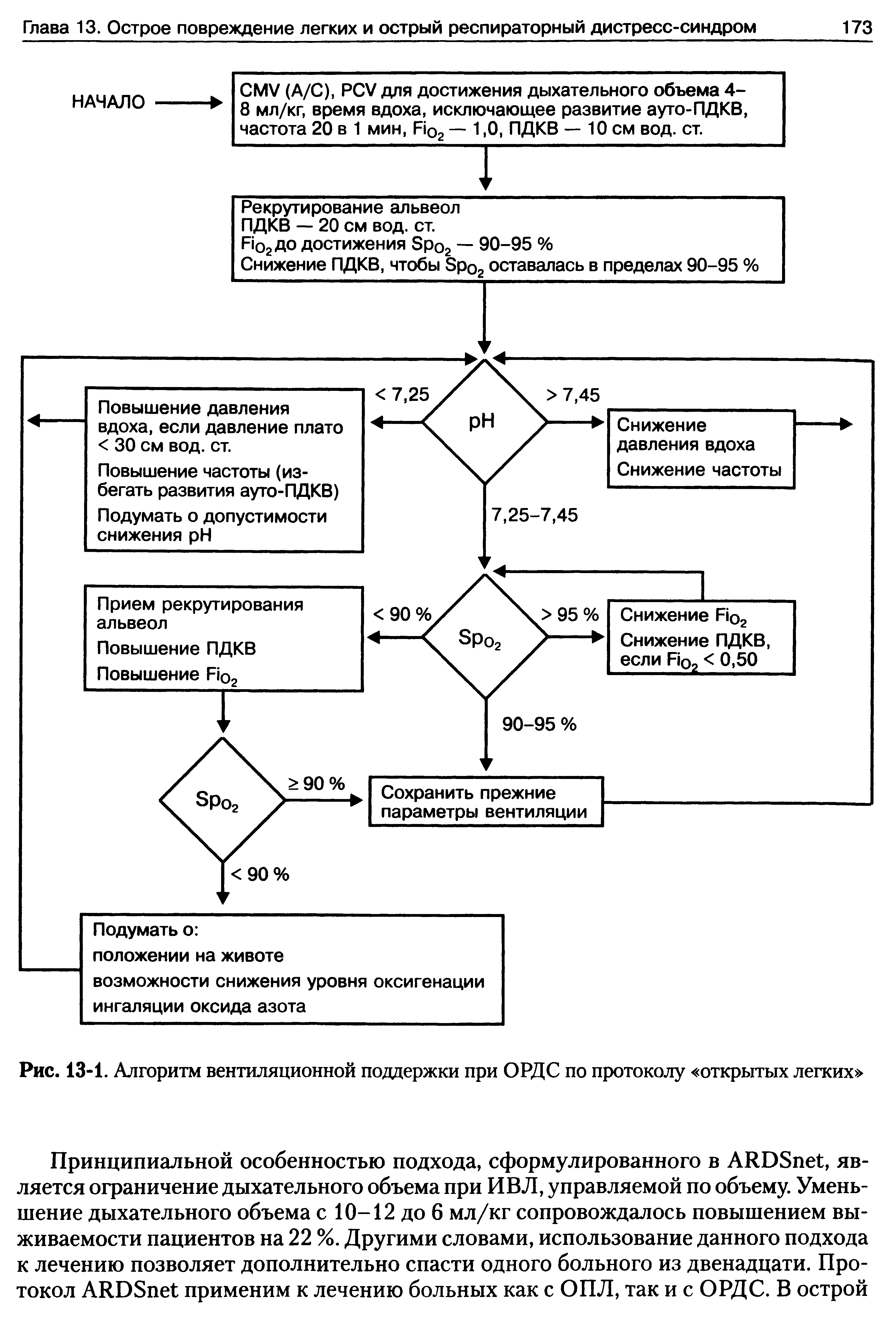Рис. 13-1. Алгоритм вентиляционной поддержки при ОРДС по протоколу открытых легких ...