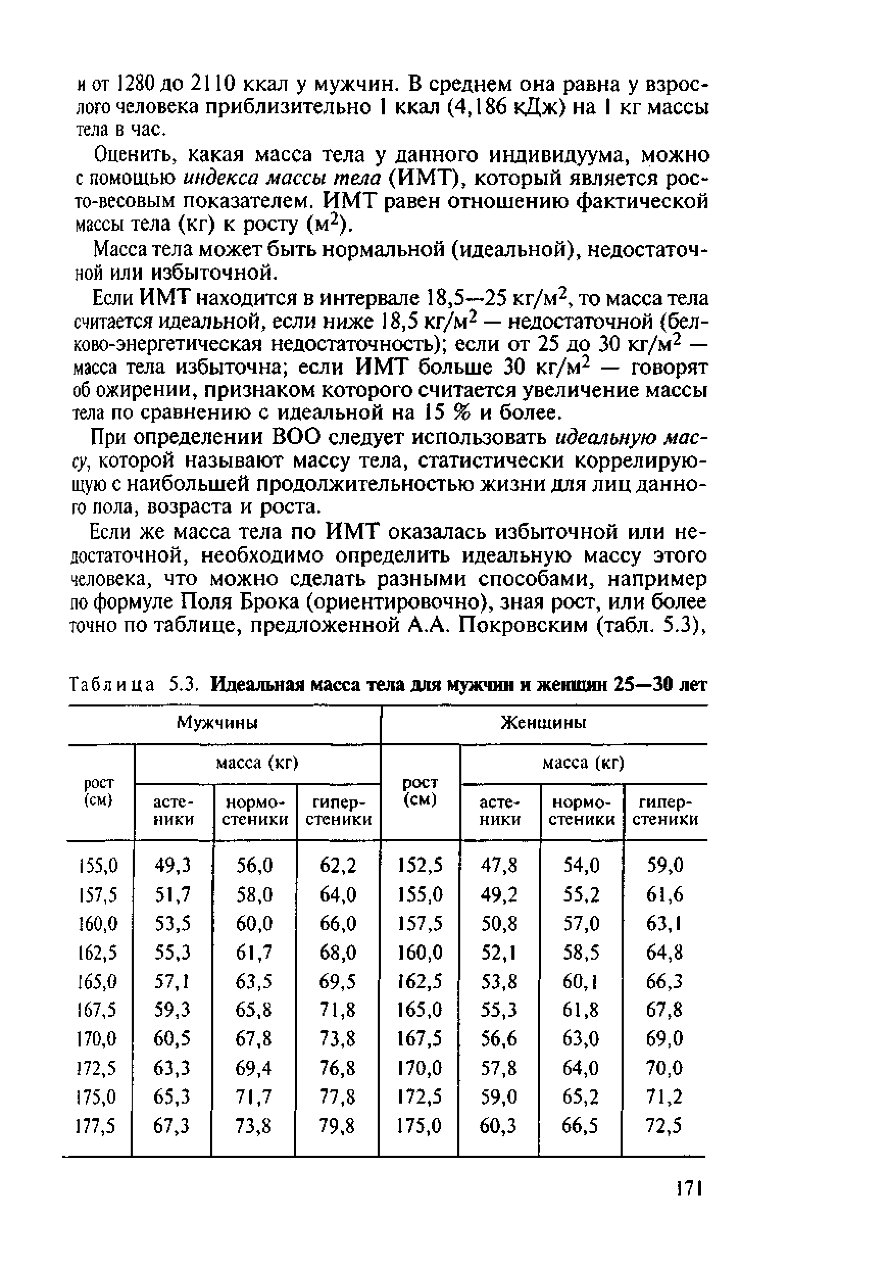 Таблица 5.3. Идеальная масса тела для мужчин и женщин 25—30 лет...