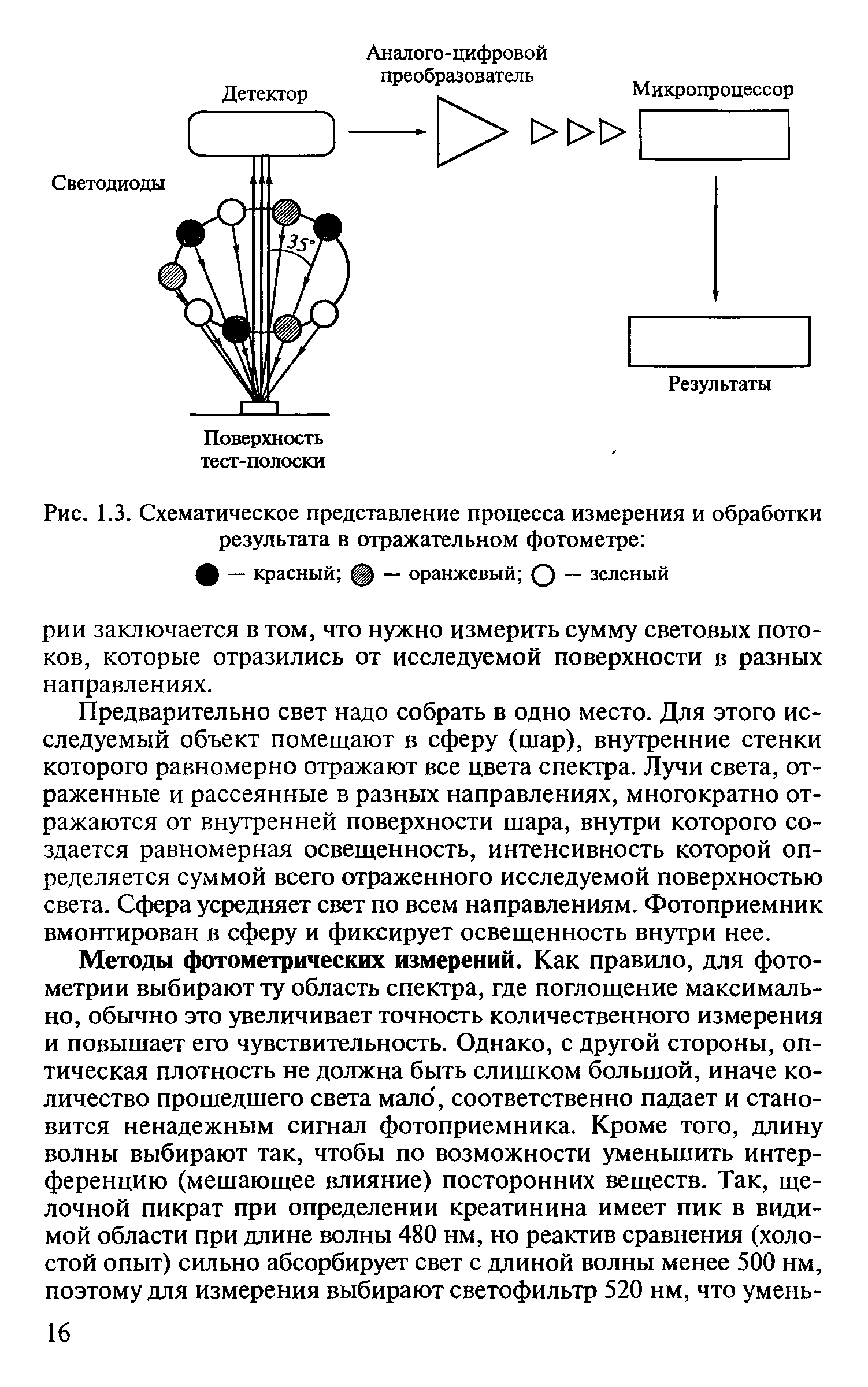 Рис. 1.3. Схематическое представление процесса измерения и обработки результата в отражательном фотометре ...