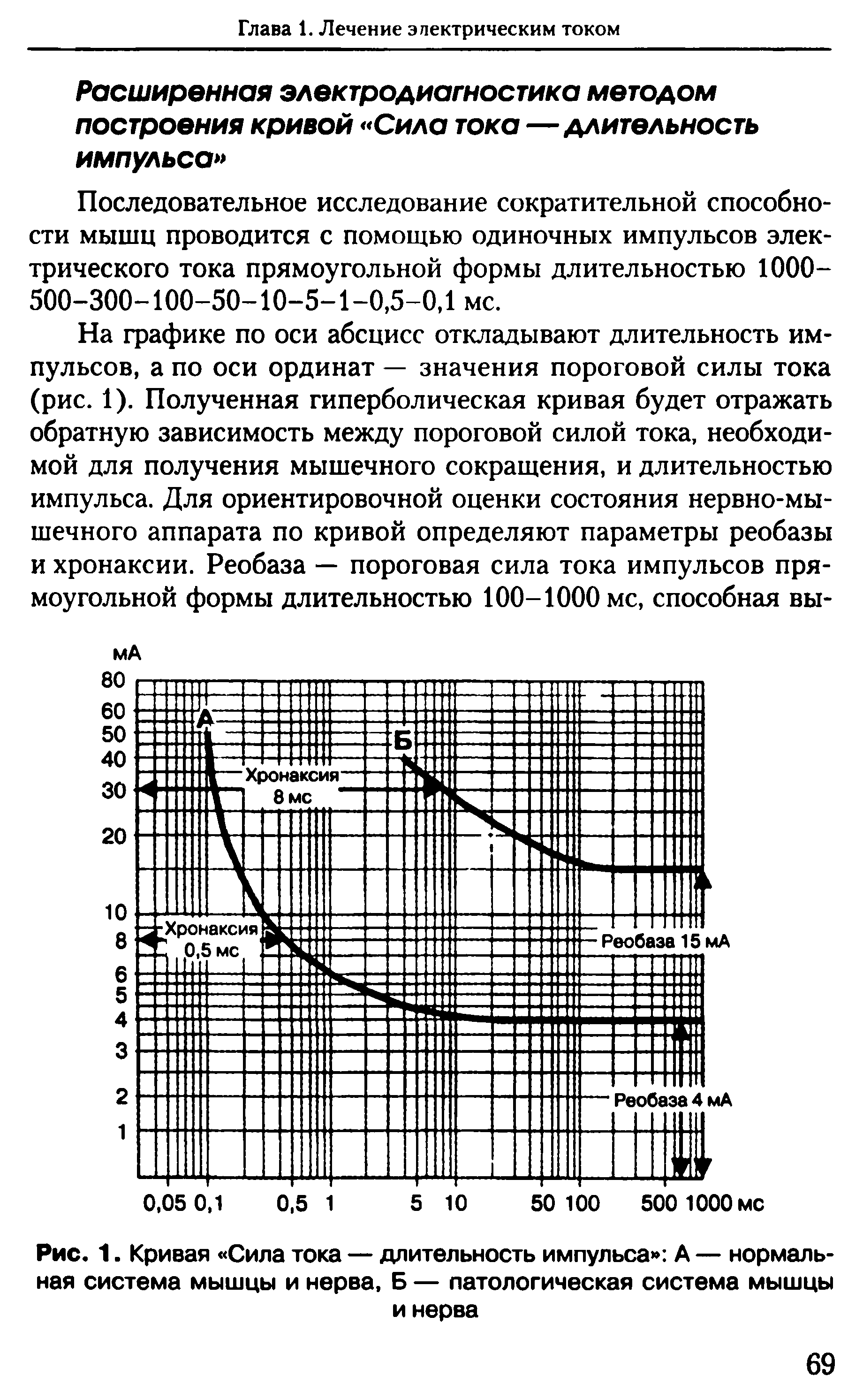 Рис. 1. Кривая Сила тока — длительность импульса А — нормальная система мышцы и нерва, Б — патологическая система мышцы и нерва...