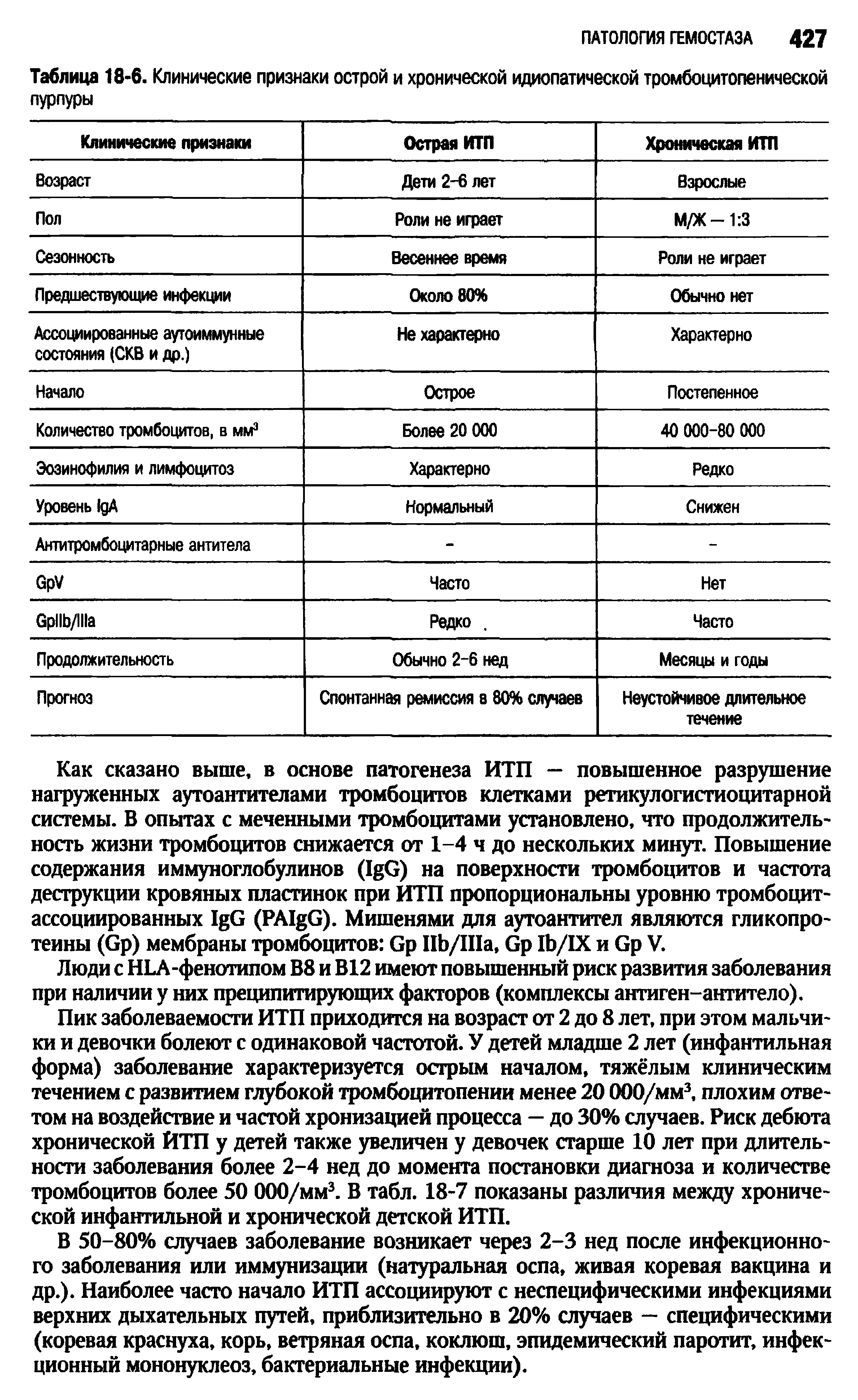 Таблица 18-6. Клинические признаки острой и хронической идиопатической тромбоцитопенической пурпуры...