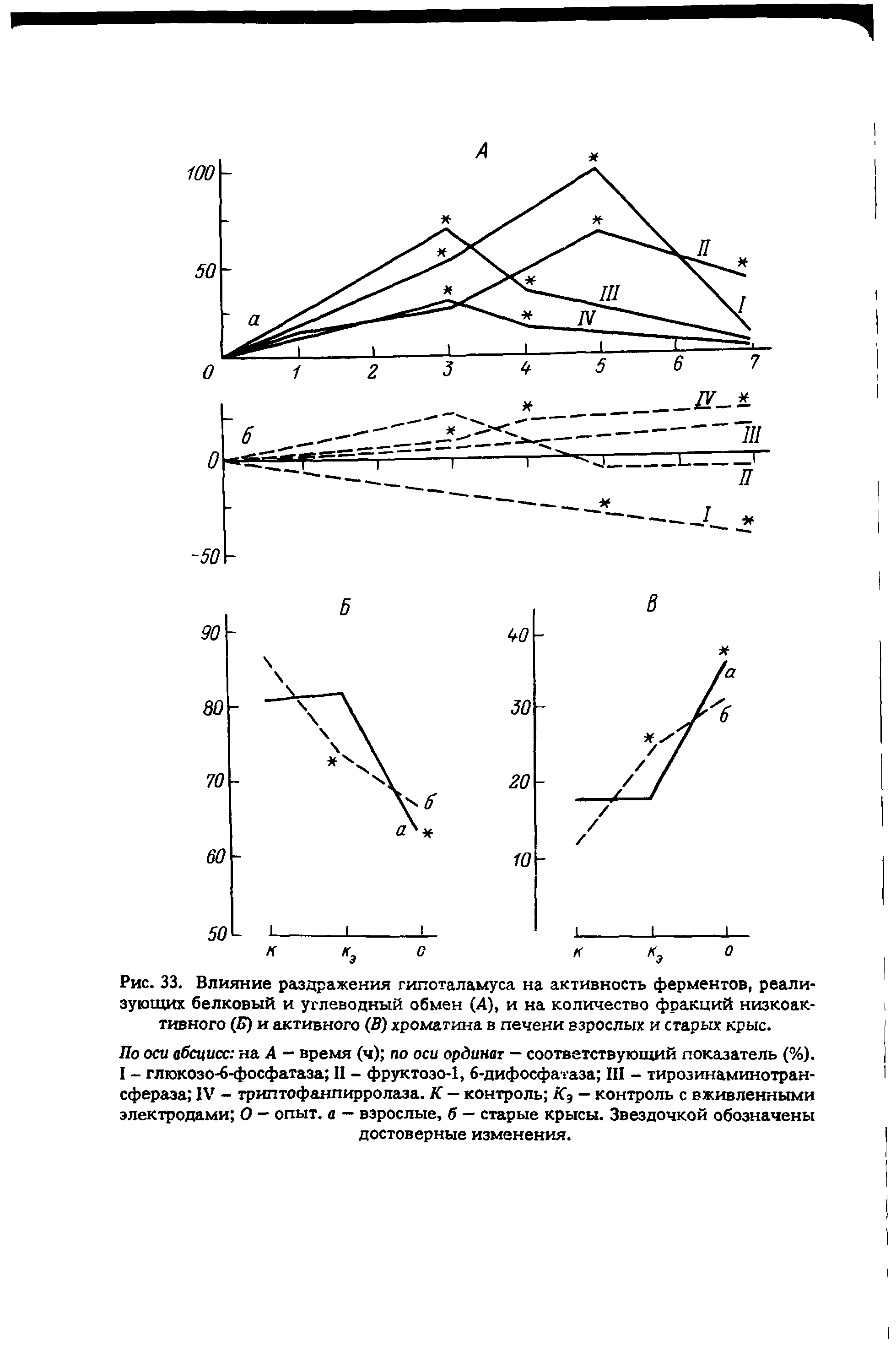Рис. 33. Влияние раздражения гипоталамуса на активность ферментов, реализующих белковый и углеводный обмен (4), и на количество фракций низкоактивного (В) и активного (В) хроматина в печени взрослых и старых крыс.