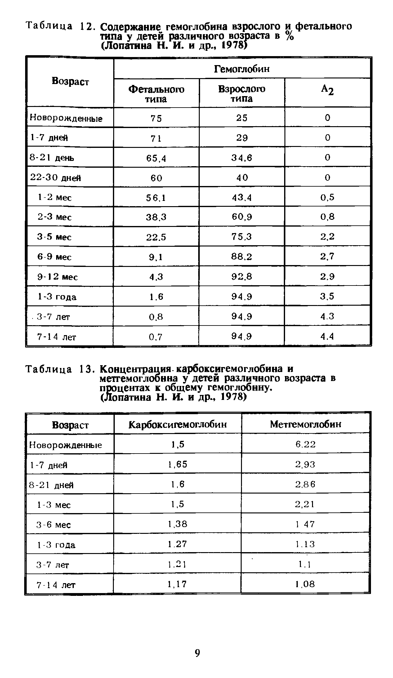 Таблица 13. Концентрация.карбоксигемоглобина и метгемоглобина у детей различного возраста в процентах к общему гемоглобину. (Лопатина Н. И. и др., 1978)...