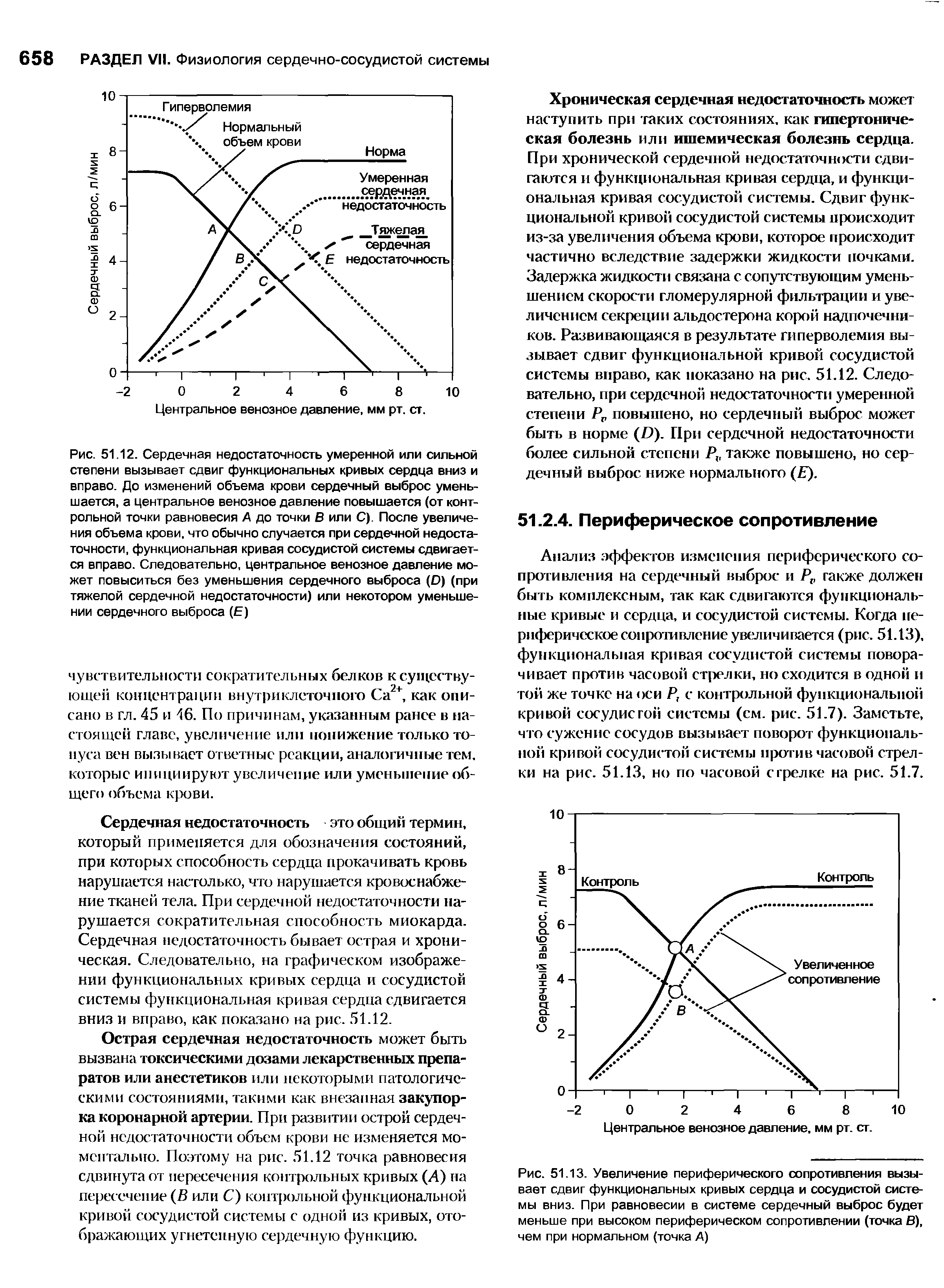 Рис. 51.13. Увеличение периферического сопротивления вызывает сдвиг функциональных кривых сердца и сосудистой системы вниз. При равновесии в системе сердечный выброс будет меньше при высоком периферическом сопротивлении (точка В), чем при нормальном (точка А)...
