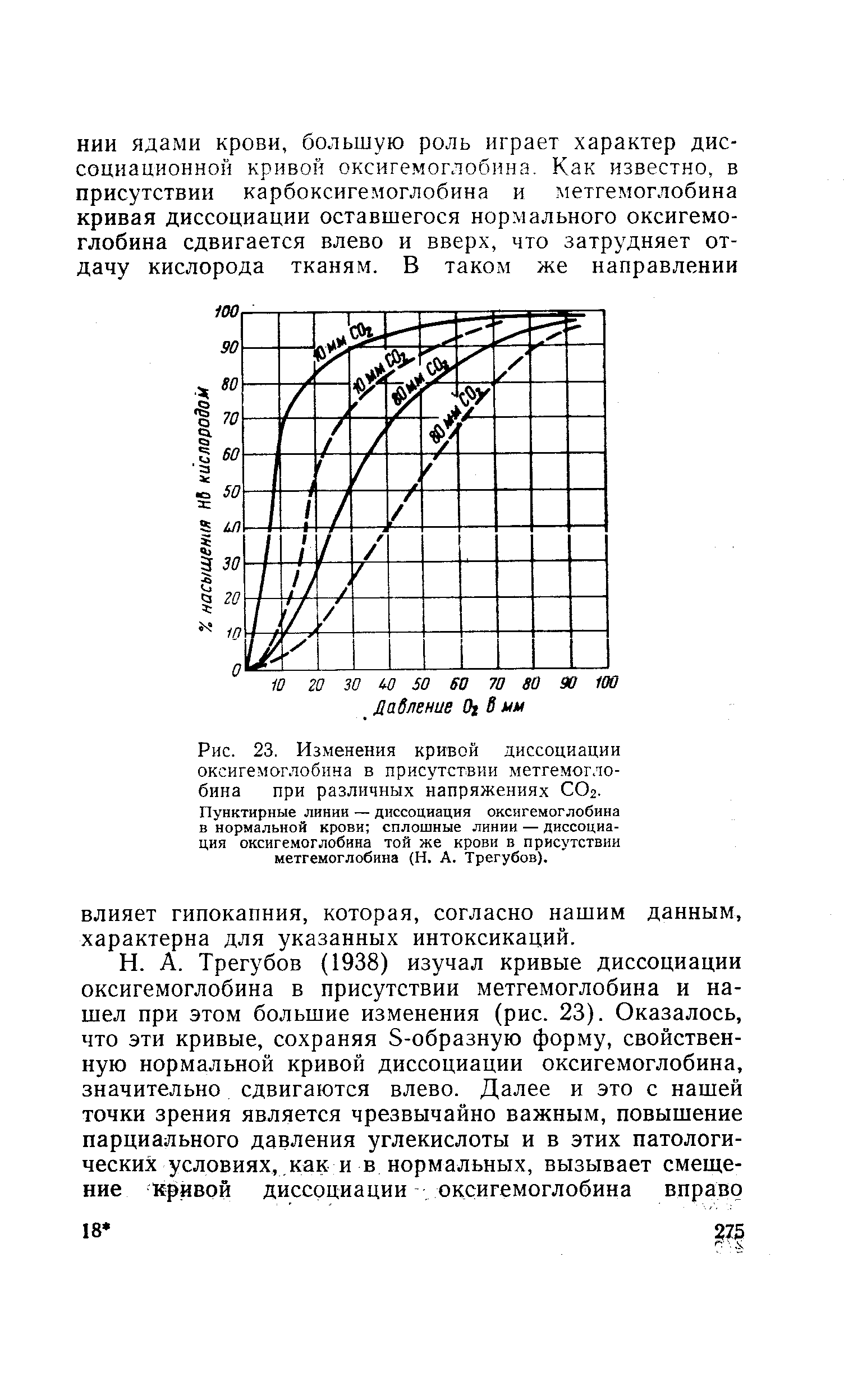 Рис. 23. Изменения кривой диссоциации оксигемоглобина в присутствии метгемоглобина при различных напряжениях СО2.