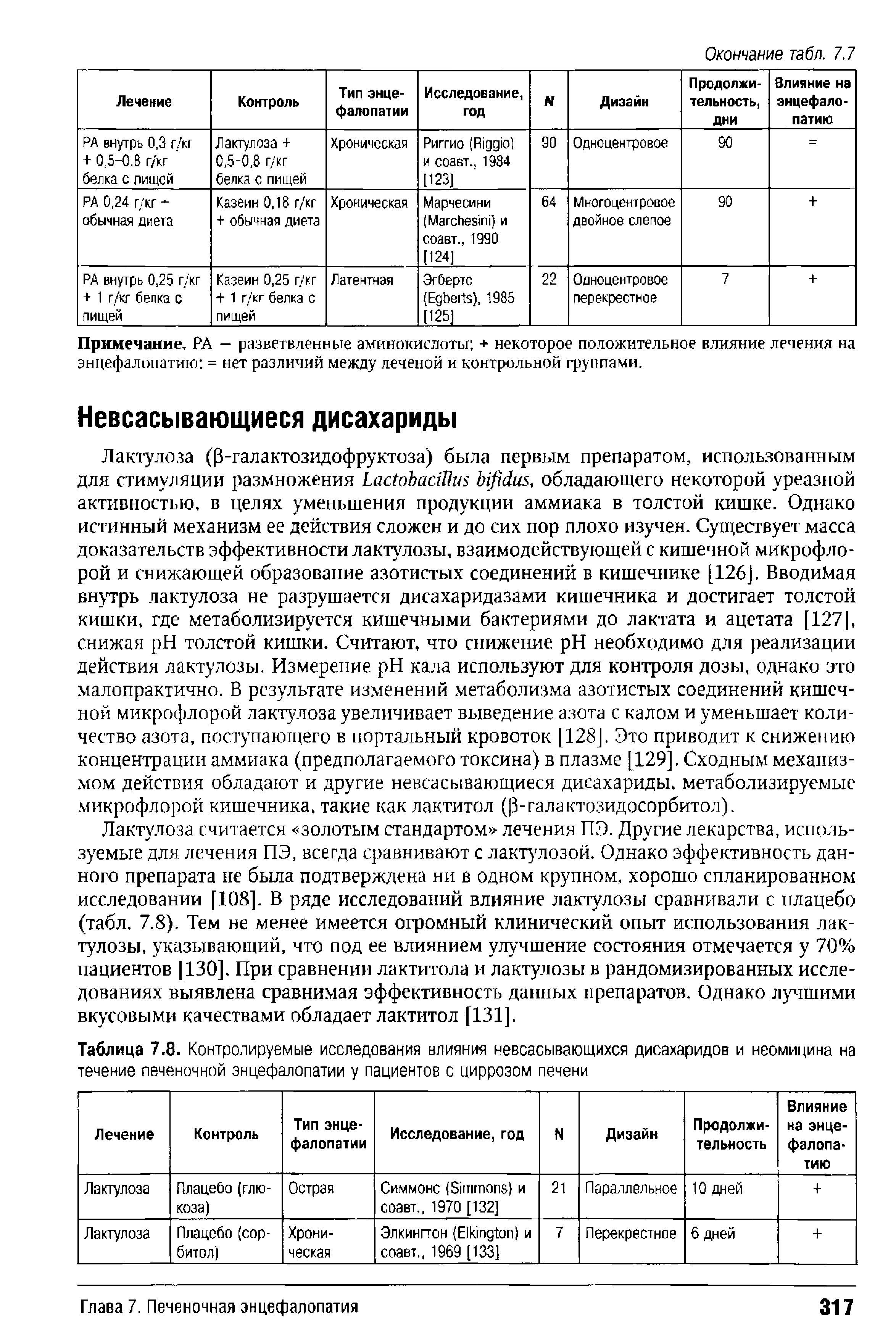 Таблица 7.8. Контролируемые исследования влияния невсасывающихся дисахаридов и неомицина на течение печеночной энцефалопатии у пациентов с циррозом печени...