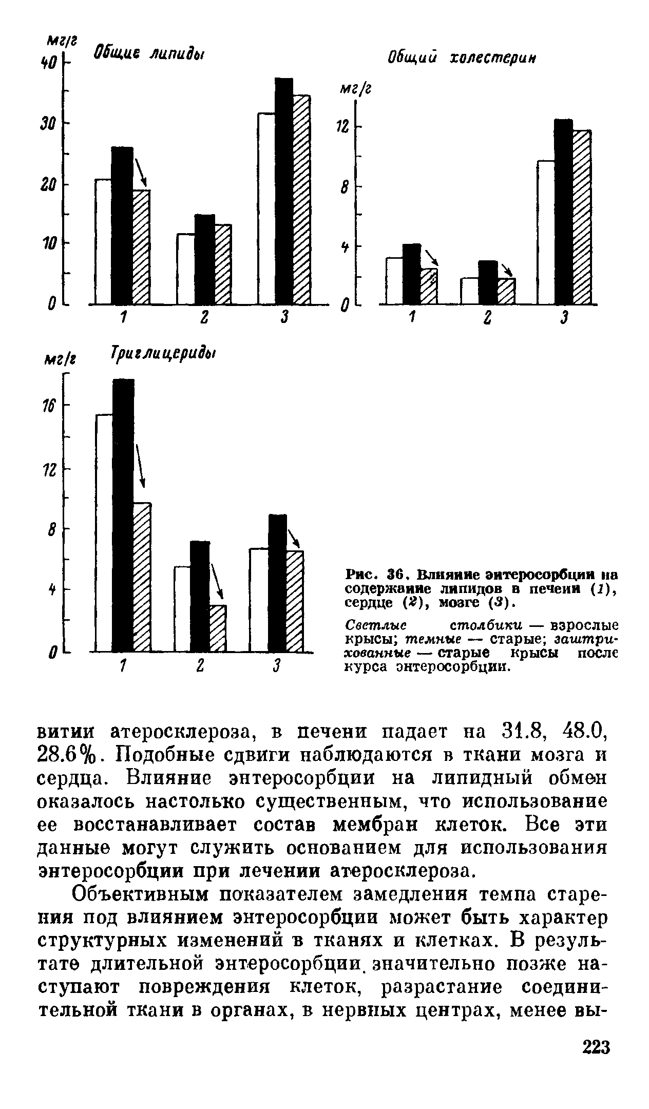 Рис. 36. Влияние энтеросорбции на содержание липидов в печени (2), сердце (Я), мозге (3).