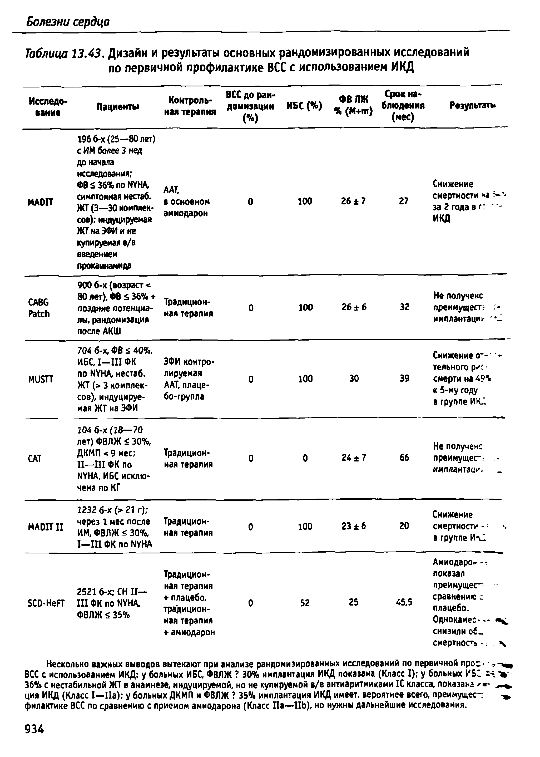 Таблица 13.43. Дизайн и результаты основных рандомизированных исследований по первичной профилактике ВСС с использованием ИКД...