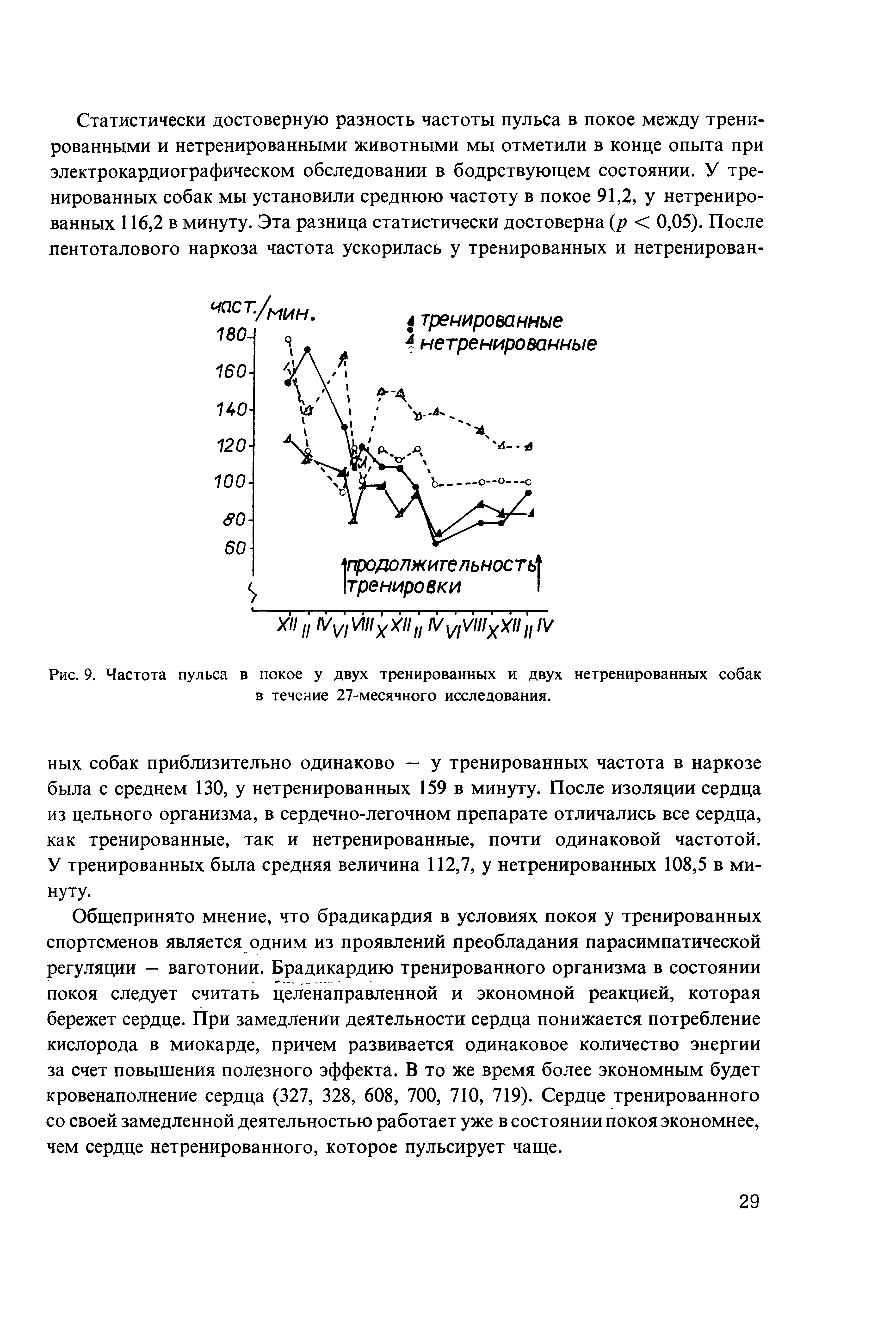 Рис. 9. Частота пульса в покое у двух тренированных и двух нетренированных собак в течение 27-месячного исследования.