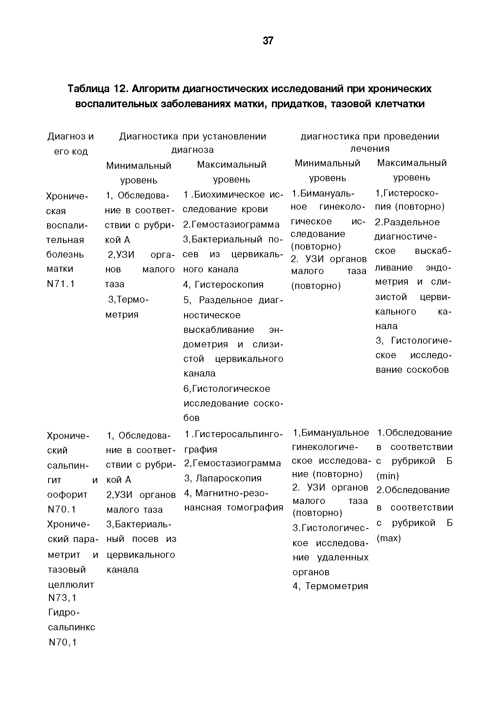 Таблица 12. Алгоритм диагностических исследований при хронических воспалительных заболеваниях матки, придатков, тазовой клетчатки...