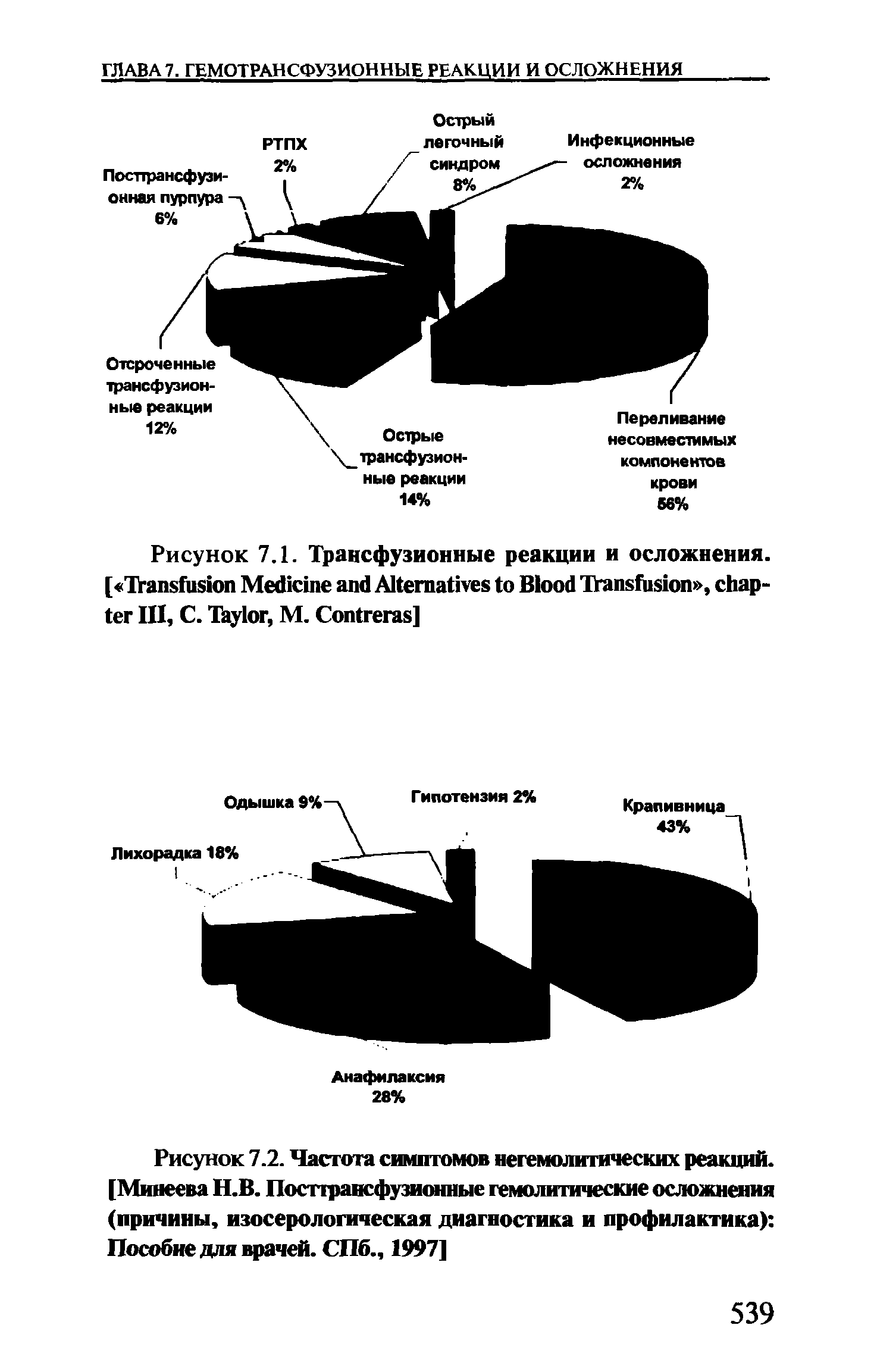 Рисунок 7.2. Частота симптомов негемолитических реакций. [Минеева Н.В. Посттрансфузионные гемолитические осложнения (причины, изосерологическая диагностика и профилактика) Пособие для врачей. СПб., 1997 ...