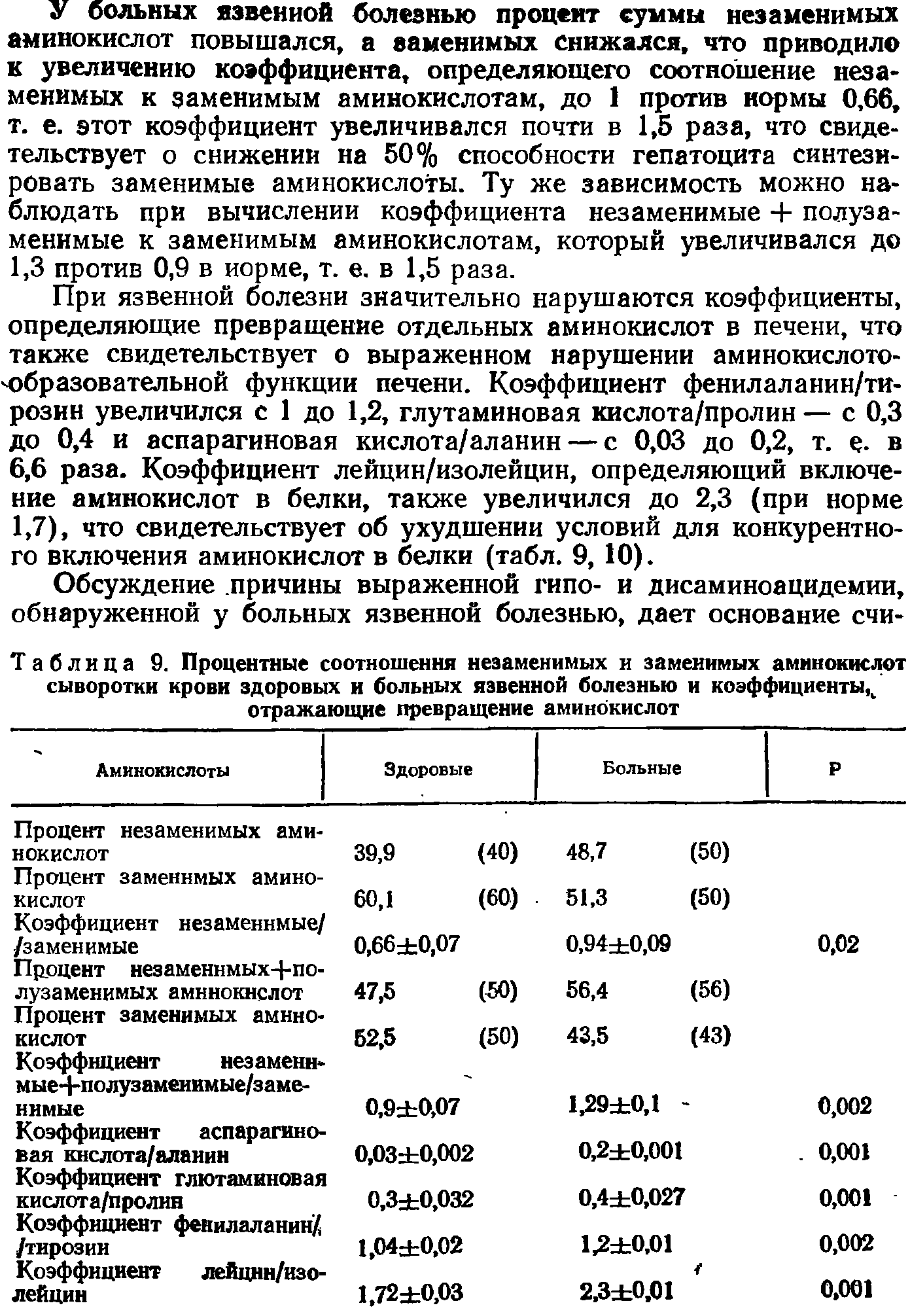 Таблица 9. Процентные соотношения незаменимых и заменимых аминокислот сыворотки крови здоровых и больных язвенной болезнью и коэффициенты,ь отражающие превращение аминокислот...