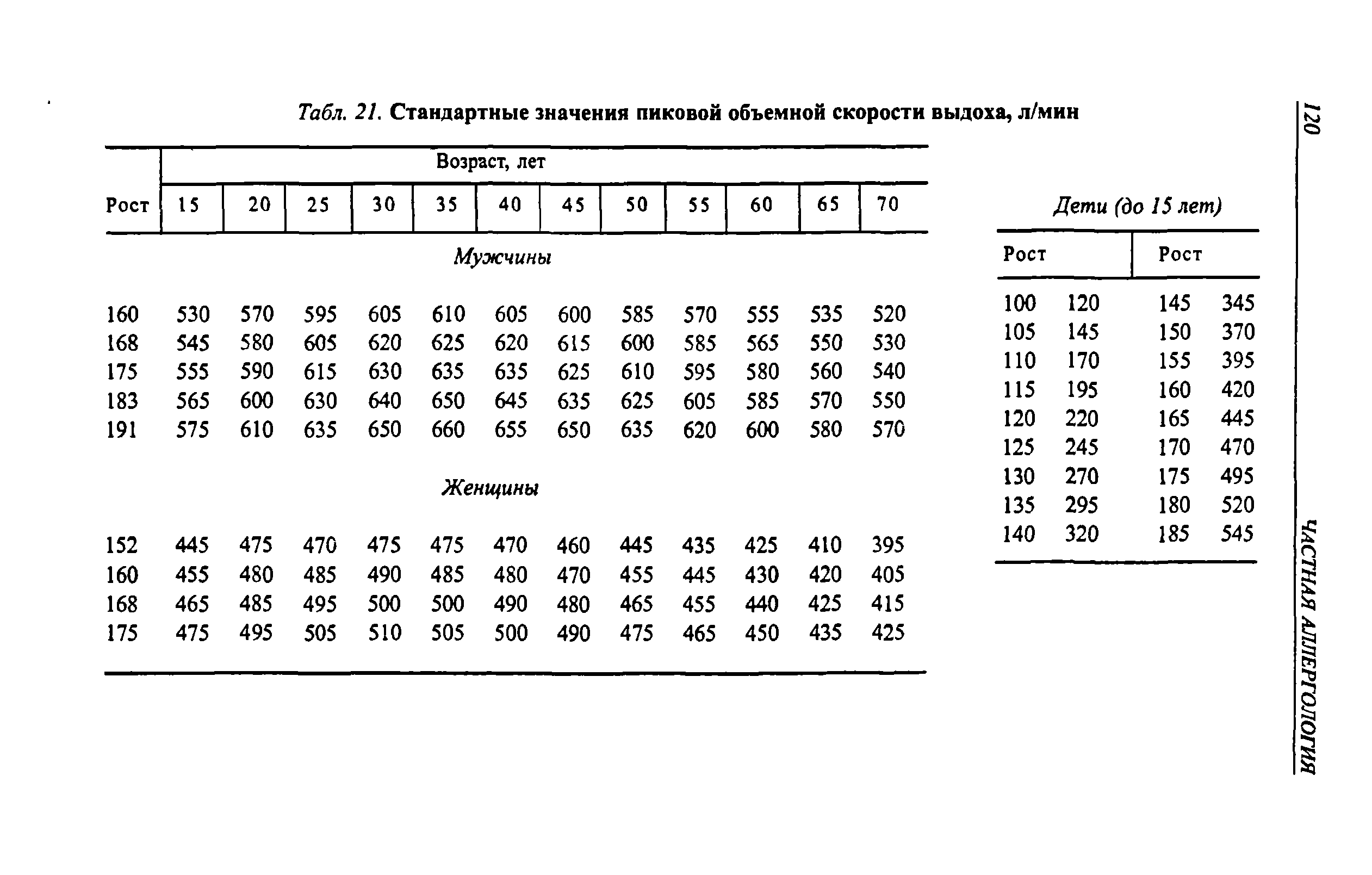 Табл. 21. Стандартные значения пиковой объемной скорости выдоха, л/мин...