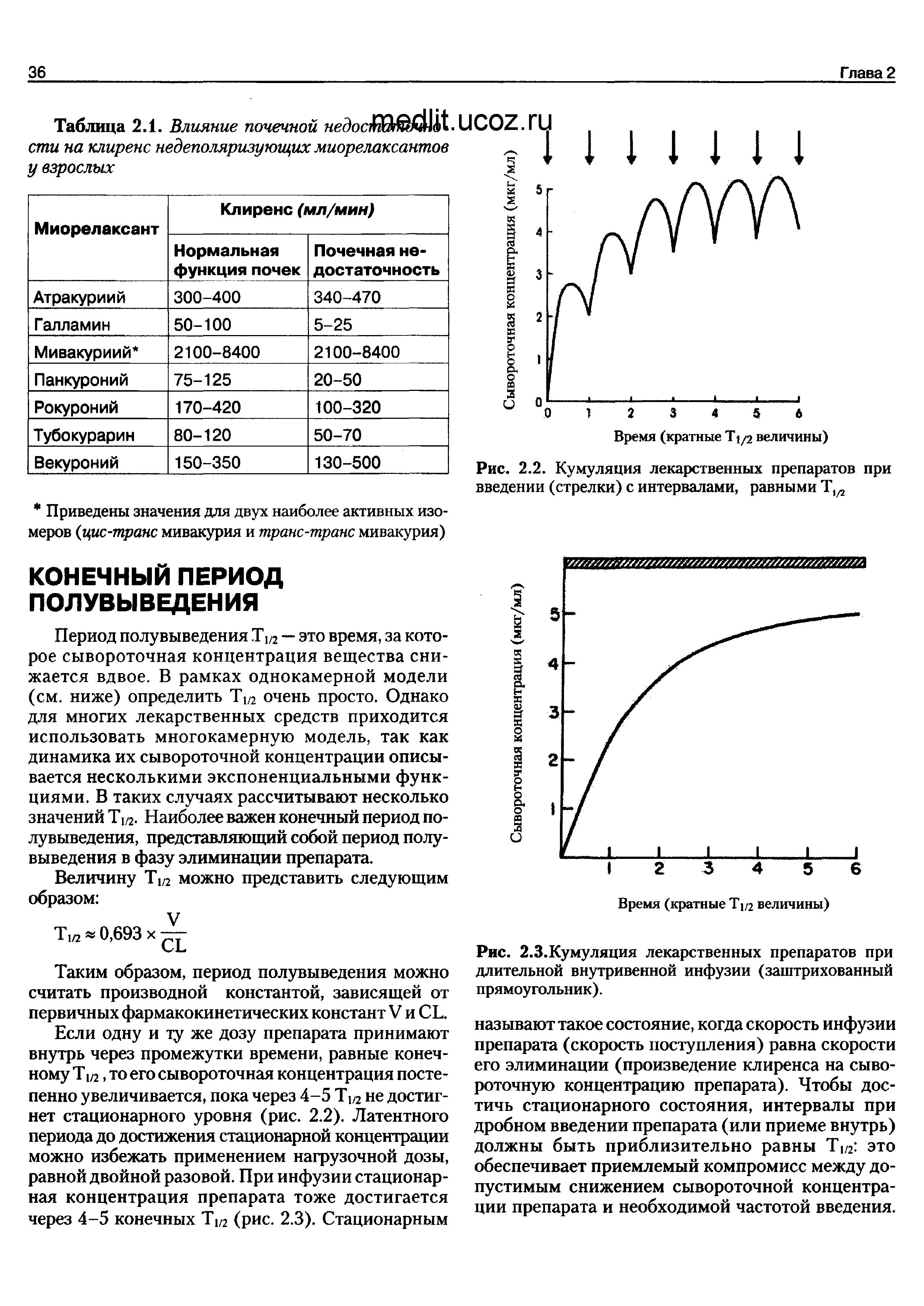 Рис. 2.3.Кумуляция лекарственных препаратов при длительной внутривенной инфузии (заштрихованный прямоугольник).