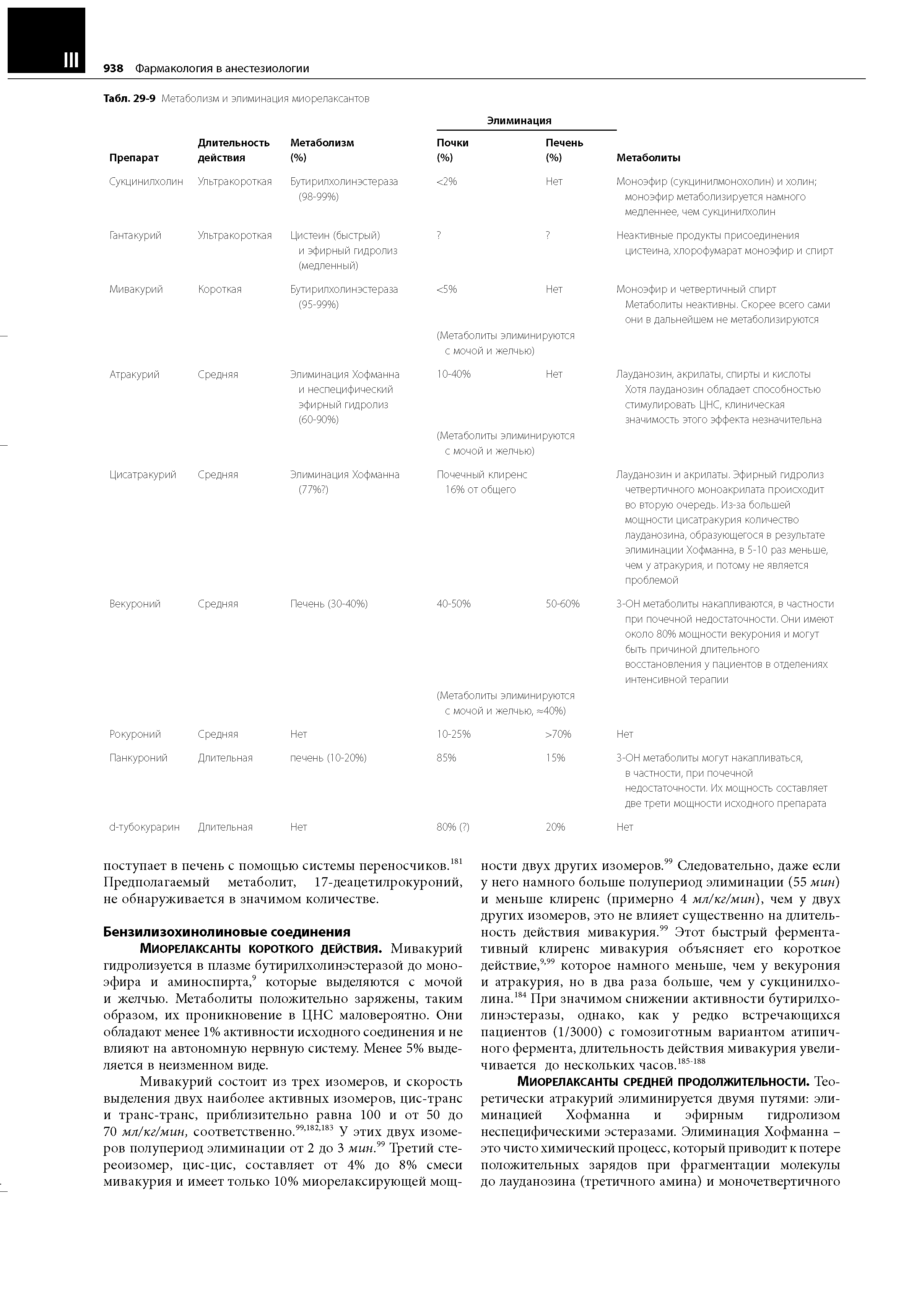 Табл. 29-9 Метаболизм и элиминация миорелаксантов Элиминация Метаболиты...