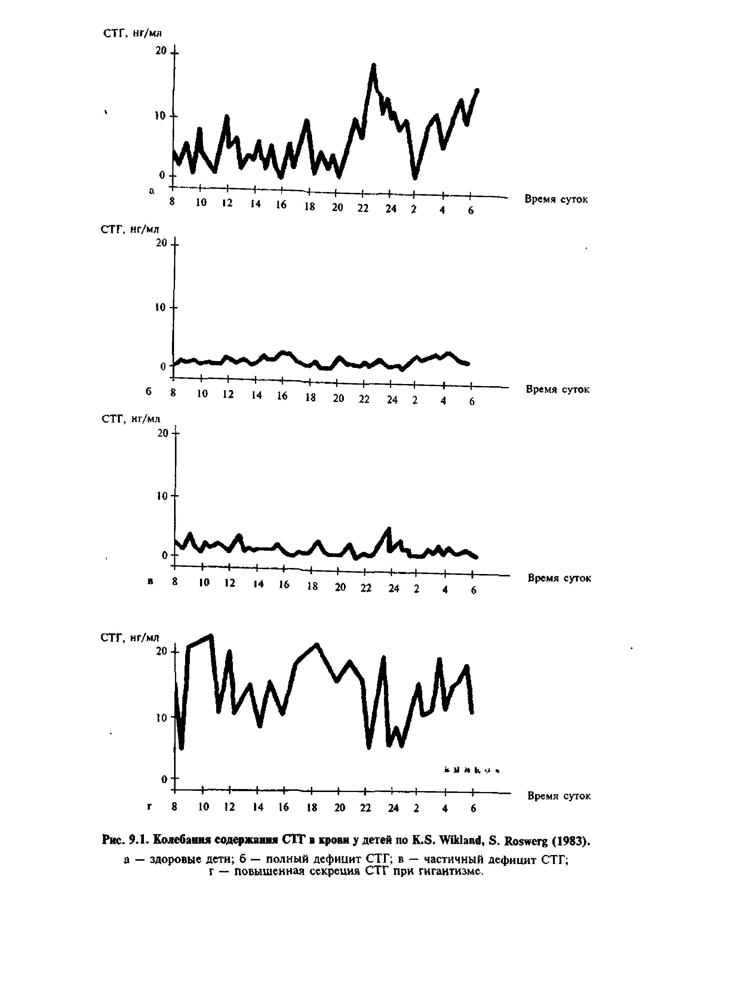 Рис. 9.1. Колебания содержания СТГ в крови у детей по К. б. Х 1к1ап<1, 8. Иовпеге (1983). а - здоровые дети б - полный дефицит СТГ в - частичный дефицит СТГ у — повышенная секреция СТГ при гигантизме.