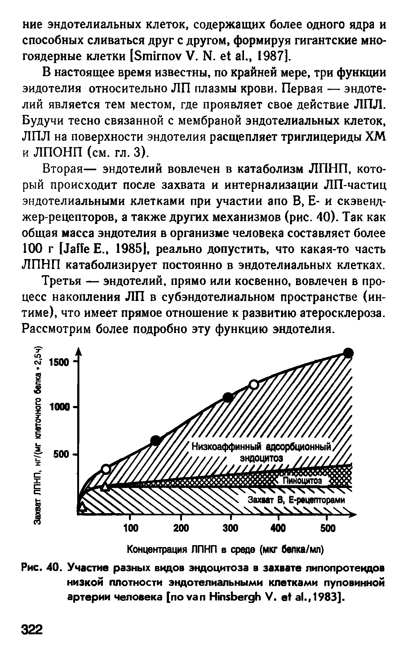 Рис. 40. Участие разных видов эцдоцитоза в захвате липопротеидов низкой плотности эндотелиальными клетками пуповинной артерии человека [ H V. ., 1983].