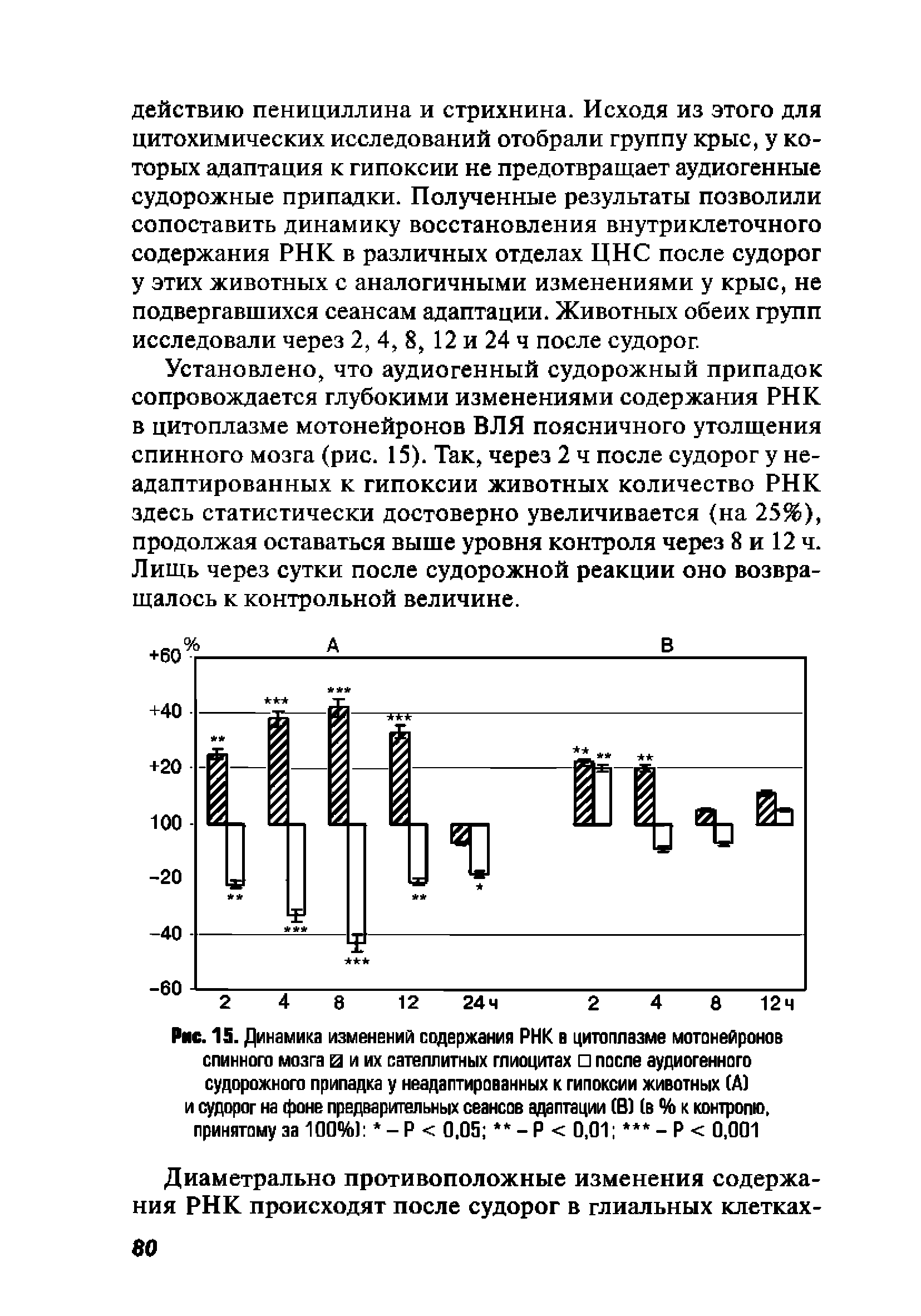 Рис. 15. Динамика изменений содержания РНК в цитоплазме мотонейронов спинного мозга и и их сателлитных глиоцитах после аудиогенного судорожного припадка у неадаптированных к гипоксии животных (А) и судорог на фоне предварительных сеансов адаптации (В) (в % к контролю, принятому за 100%) - Р < 0,05 - Р < 0,01 - Р < 0,001...