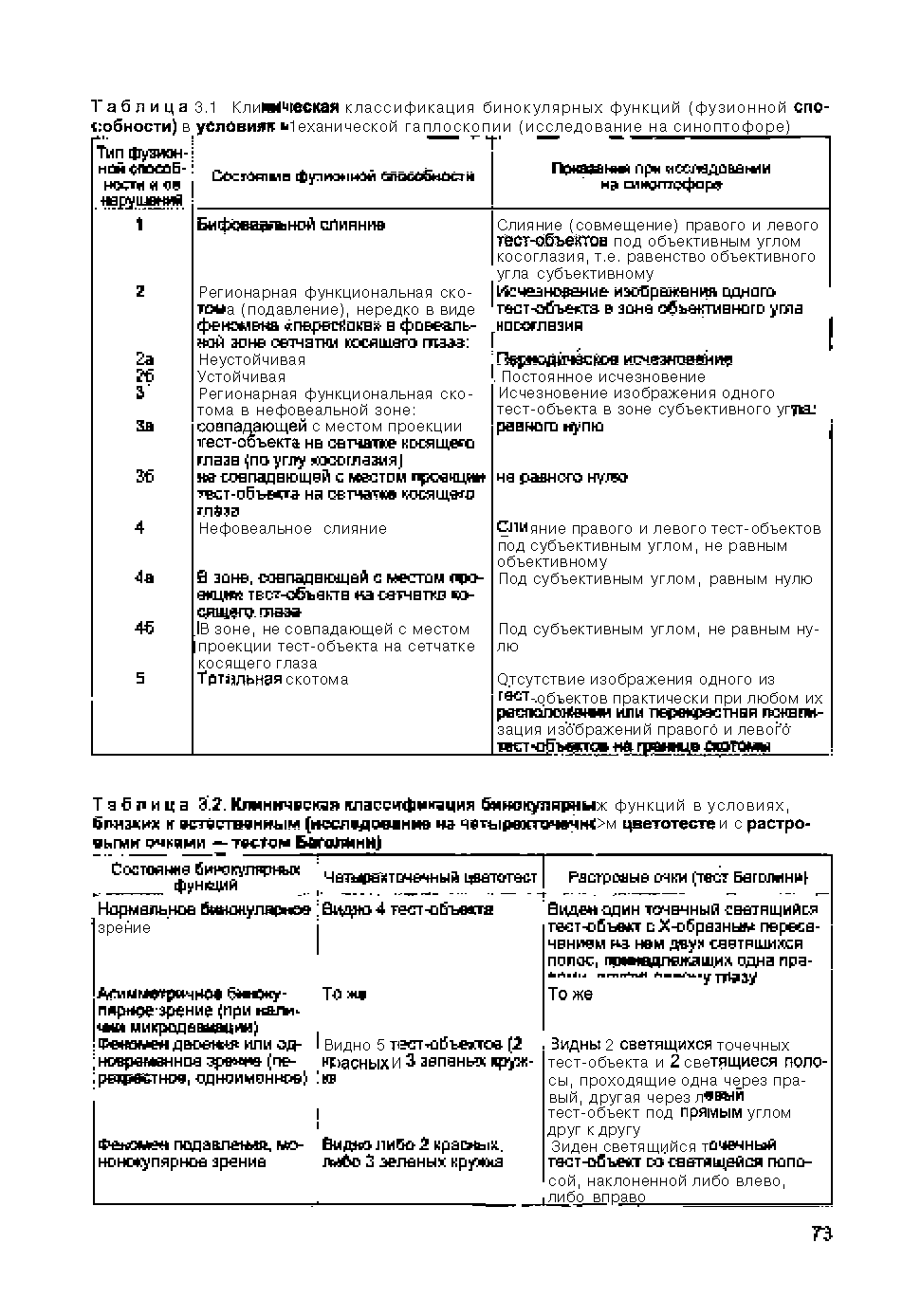 Таблица 3.2. Клммнчвская классификация бинокулярные функций в условиях, б пн ик к естественным (нсслед пемме на четырехточ чн<>м цветотесте и с растровыми очками — тестом БагоЛМмН)...