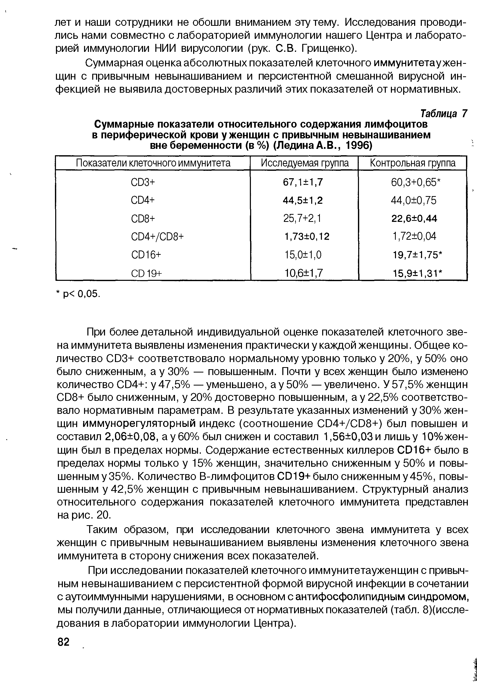 Таблица 7 Суммарные показатели относительного содержания лимфоцитов в периферической крови у женщин с привычным невынашиванием вне беременности (в%) (Ледина А.В., 1996)...