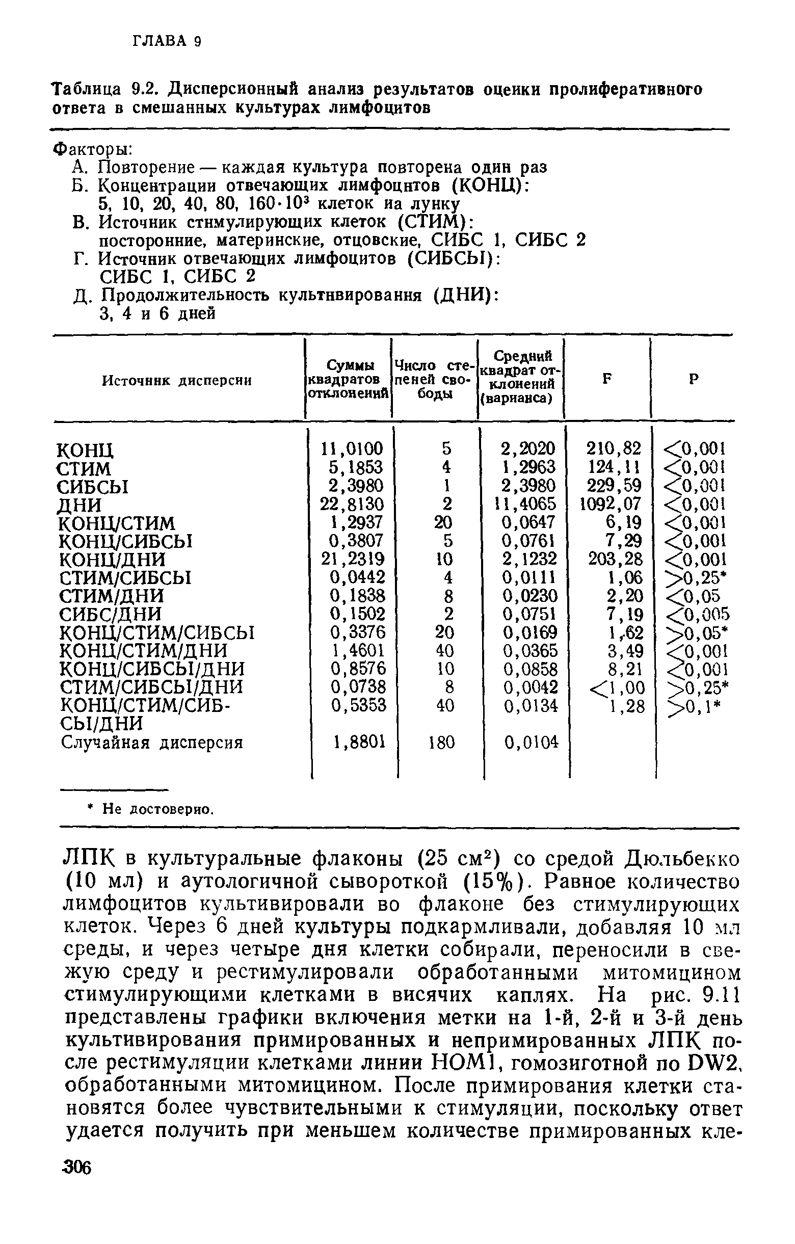 Таблица 9.2. Дисперсионный анализ результатов оценки пролиферативного ответа в смешанных культурах лимфоцитов...