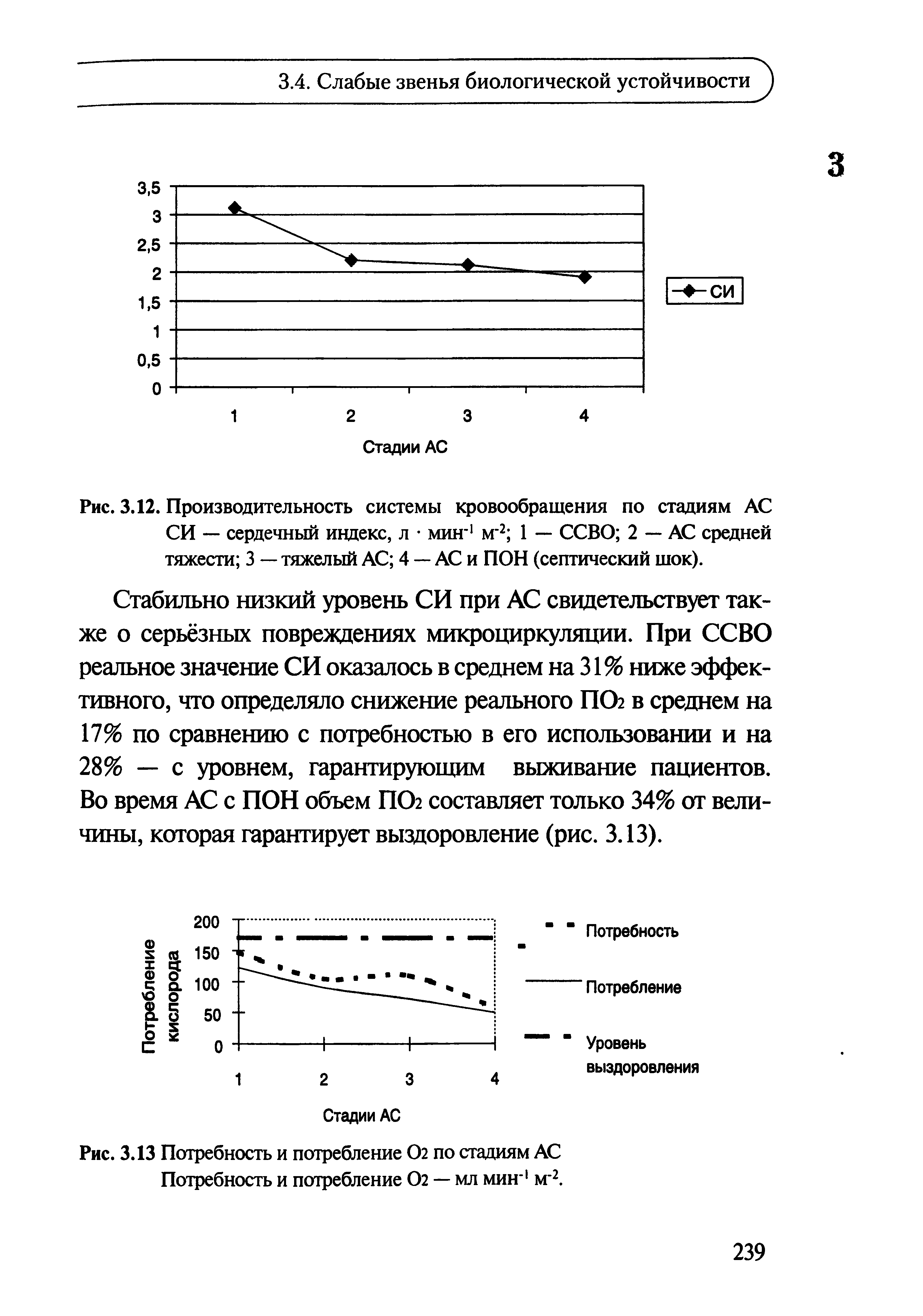 Рис. 3.12. Производительность системы кровообращения по стадиям АС СИ — сердечный индекс, л мин-1 м-2 1 — ССВО 2 — АС средней тяжести 3 — тяжелый АС 4 — АС и ПОН (септический шок).