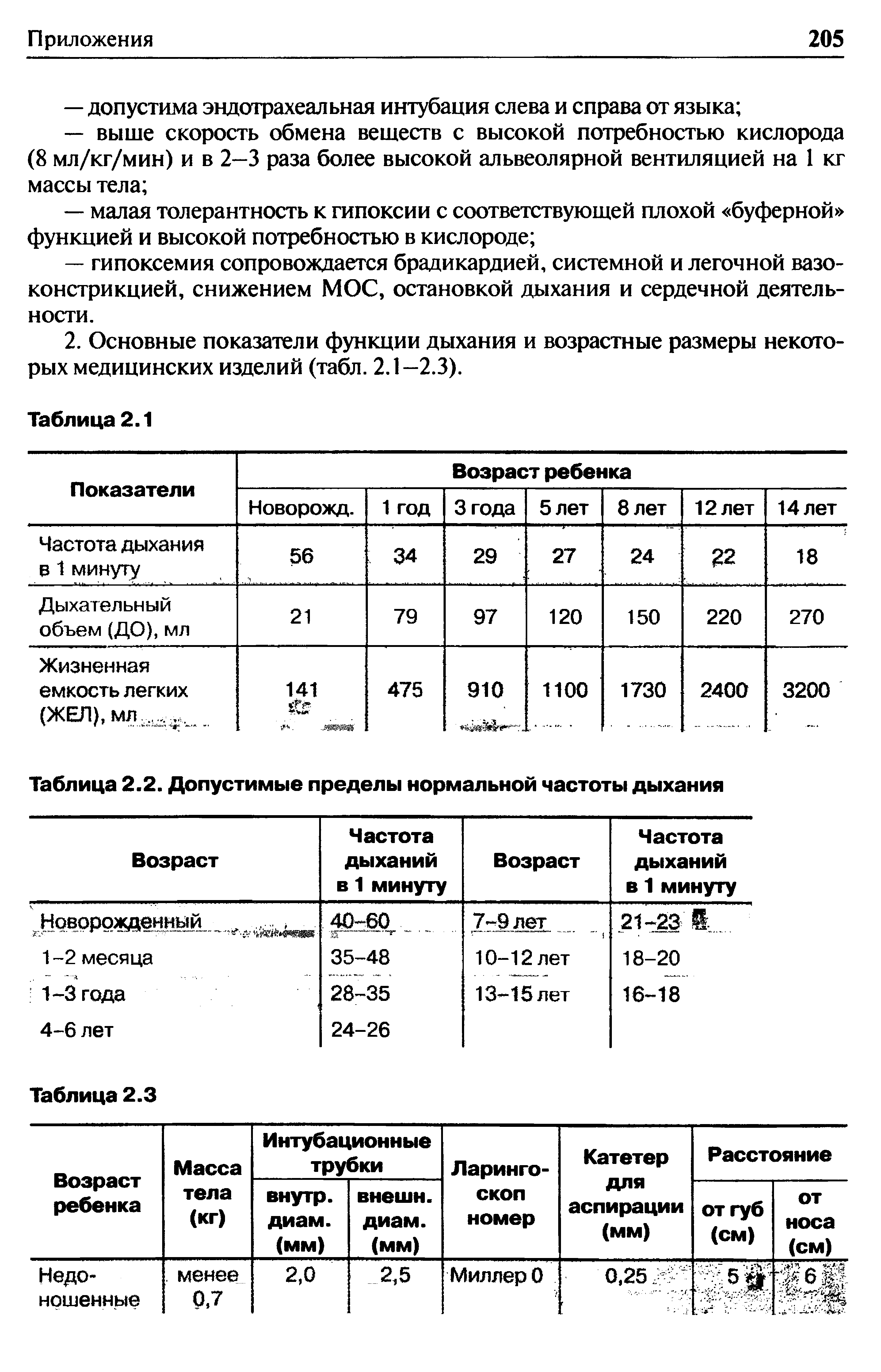 Таблица 2.2. Допустимые пределы нормальной частоты дыхания...