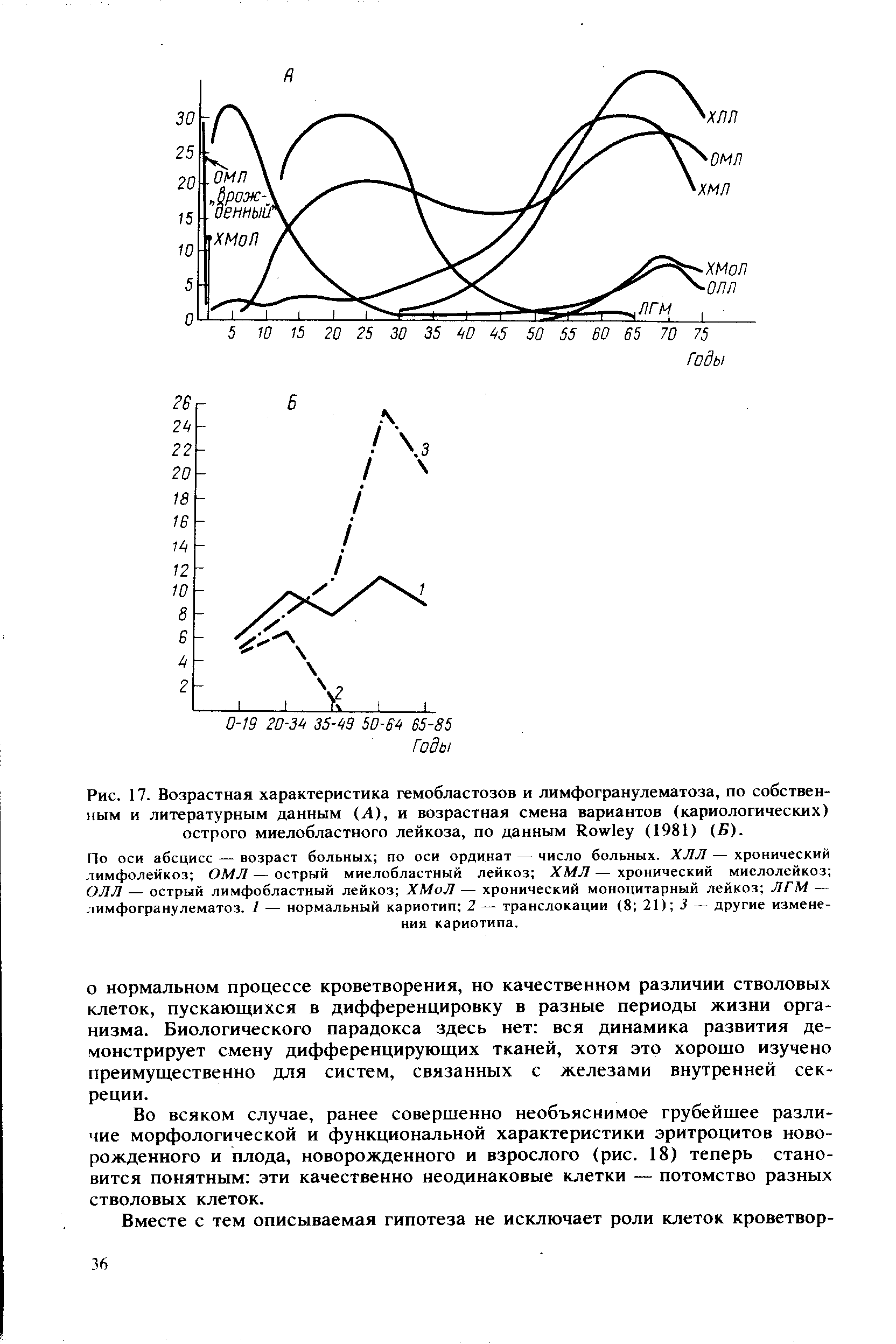 Рис. 17. Возрастная характеристика гемобластозов и лимфогранулематоза, по собственным и литературным данным (Л), и возрастная смена вариантов (кариологических) острого миелобластного лейкоза, по данным R (1981) (Б).
