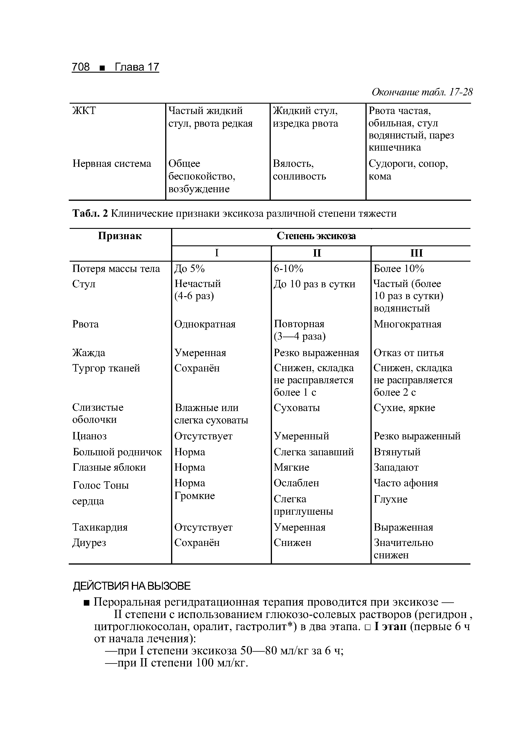 Табл. 2 Клинические признаки эксикоза различной степени тяжести...