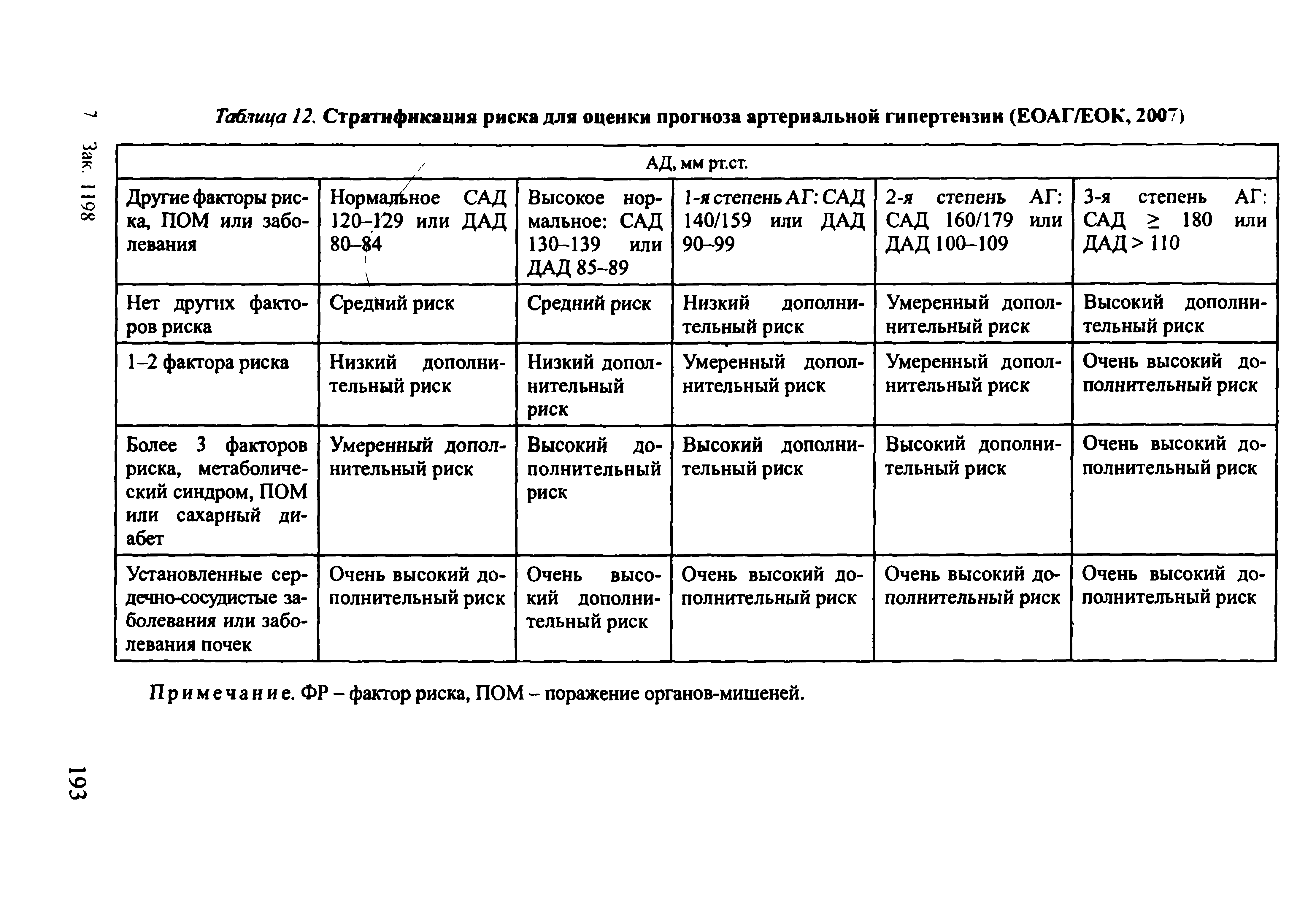 Таблица 12, Стратификация риска для оценки прогноза артериальной гипертензии (ЕОАГ/ЕОК, 2007)...