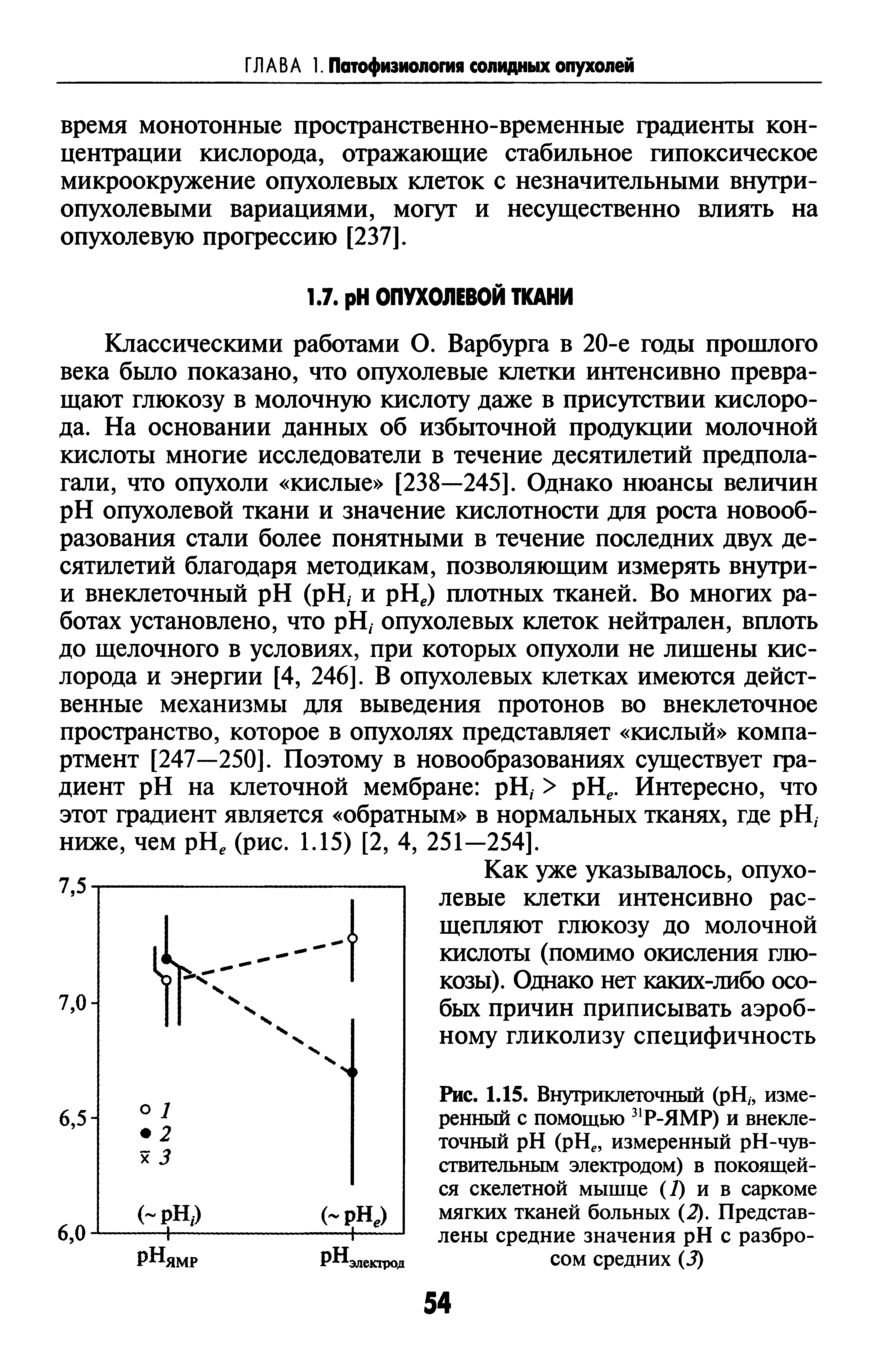 Рис. 1.15. Внутриклеточный ( H, измеренный с помощью 3 Р-ЯМР) и внеклеточный H (рН измеренный рН-чув-ствительным электродом) в покоящейся скелетной мышце (7) и в саркоме мягких тканей больных (2). Представлены средние значения H с разбросом средних (3)...