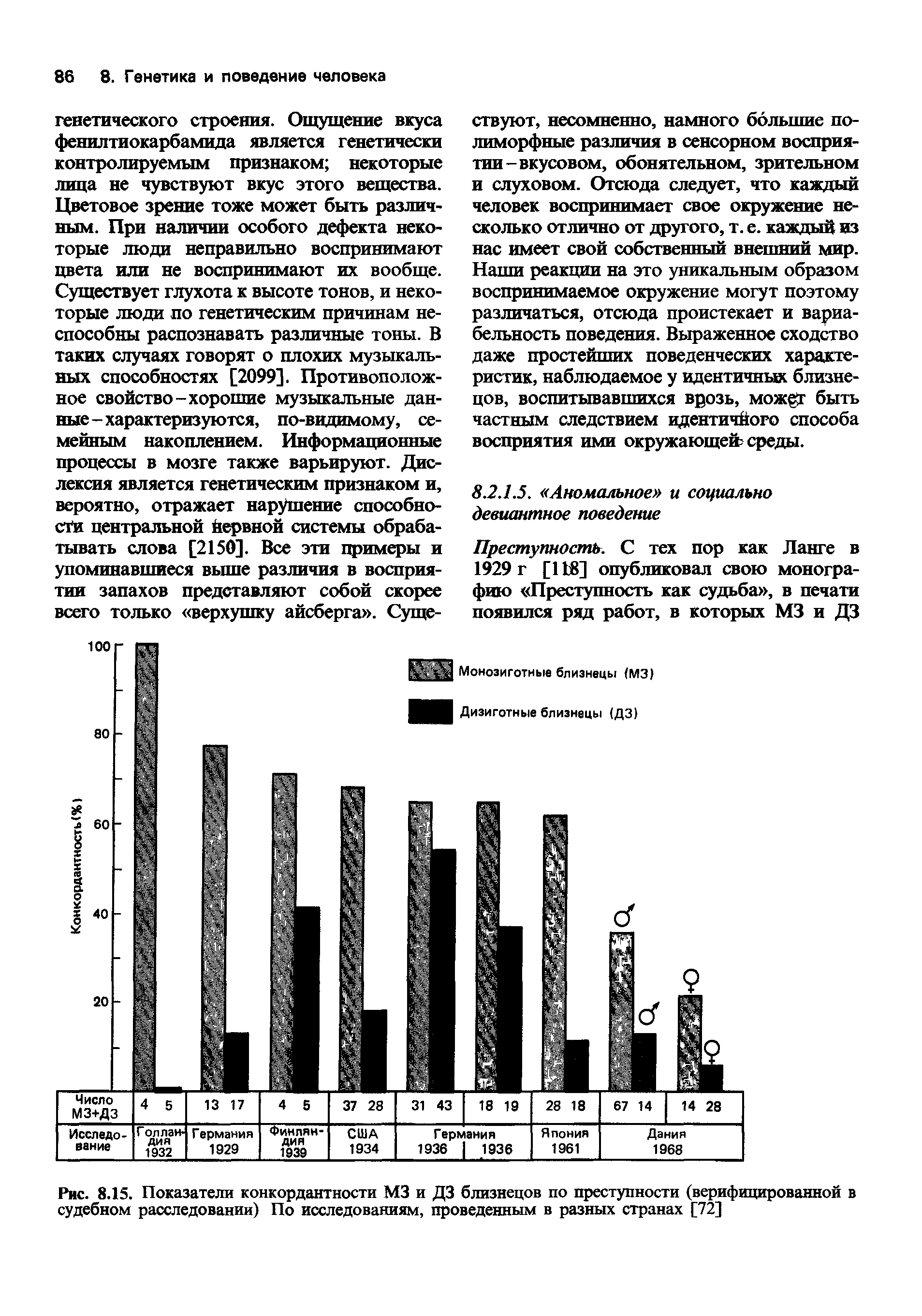 Рис. 8.15. Показатели конкордантности М3 и ДЗ близнецов по преступности (верифицированной в судебном расследовании) По исследованиям, проведенным в разных странах [72]...