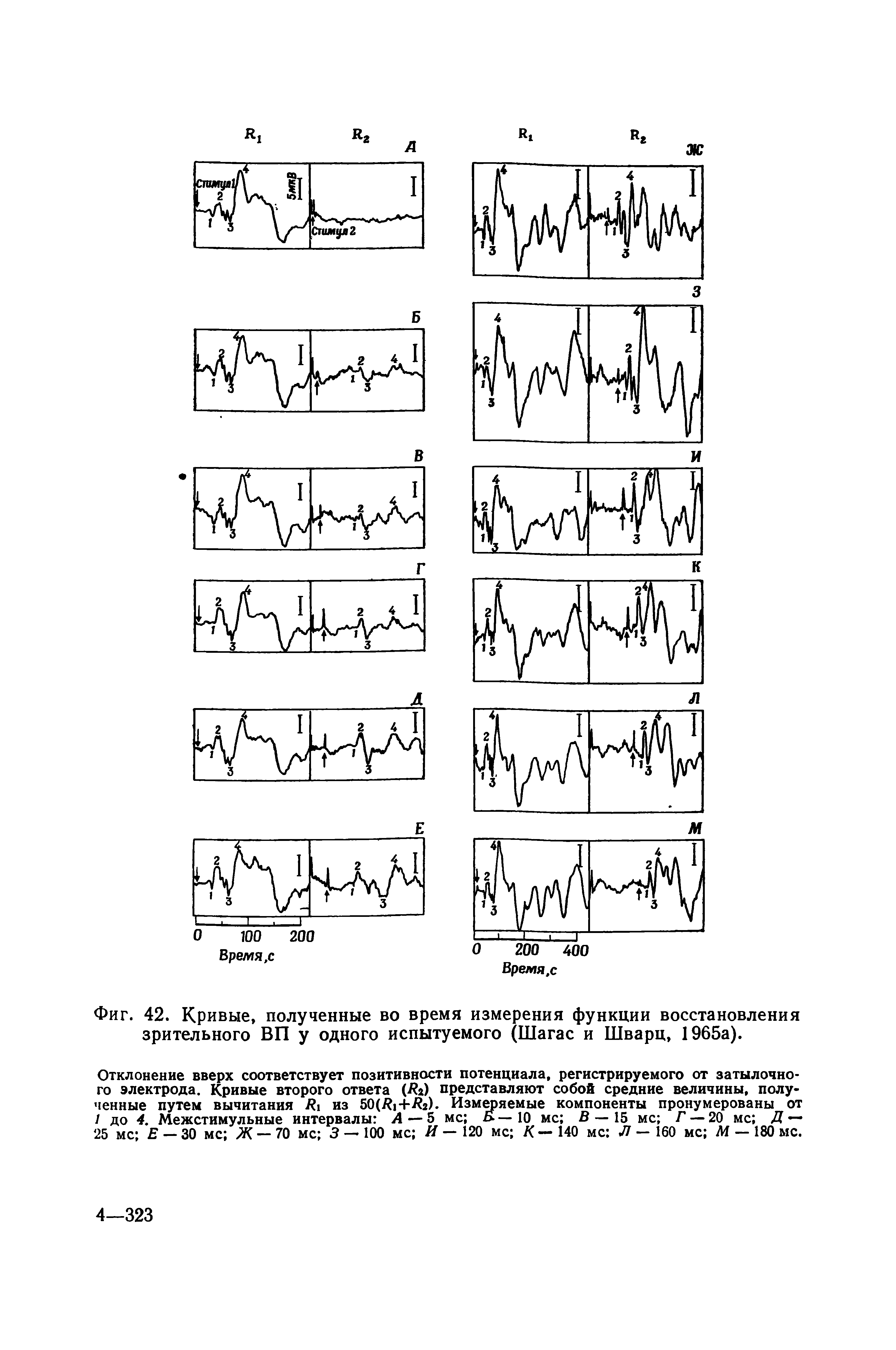Фиг. 42. Кривые, полученные во время измерения функции восстановления зрительного ВП у одного испытуемого (Шагас и Шварц, 1965а).