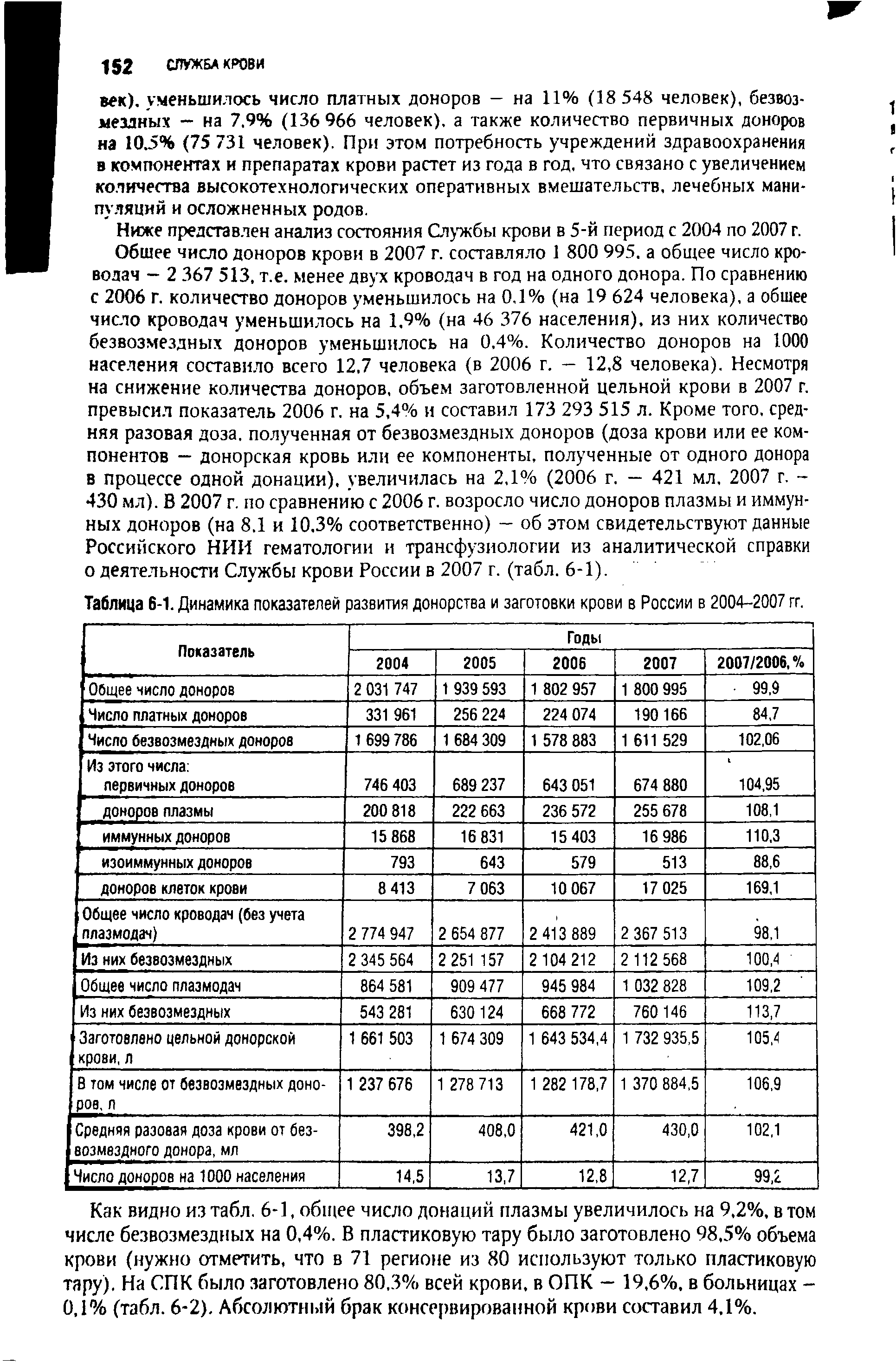 Таблица 6-1. Динамика показателей развития донорства и заготовки крови в России в 2004-2007 гг.