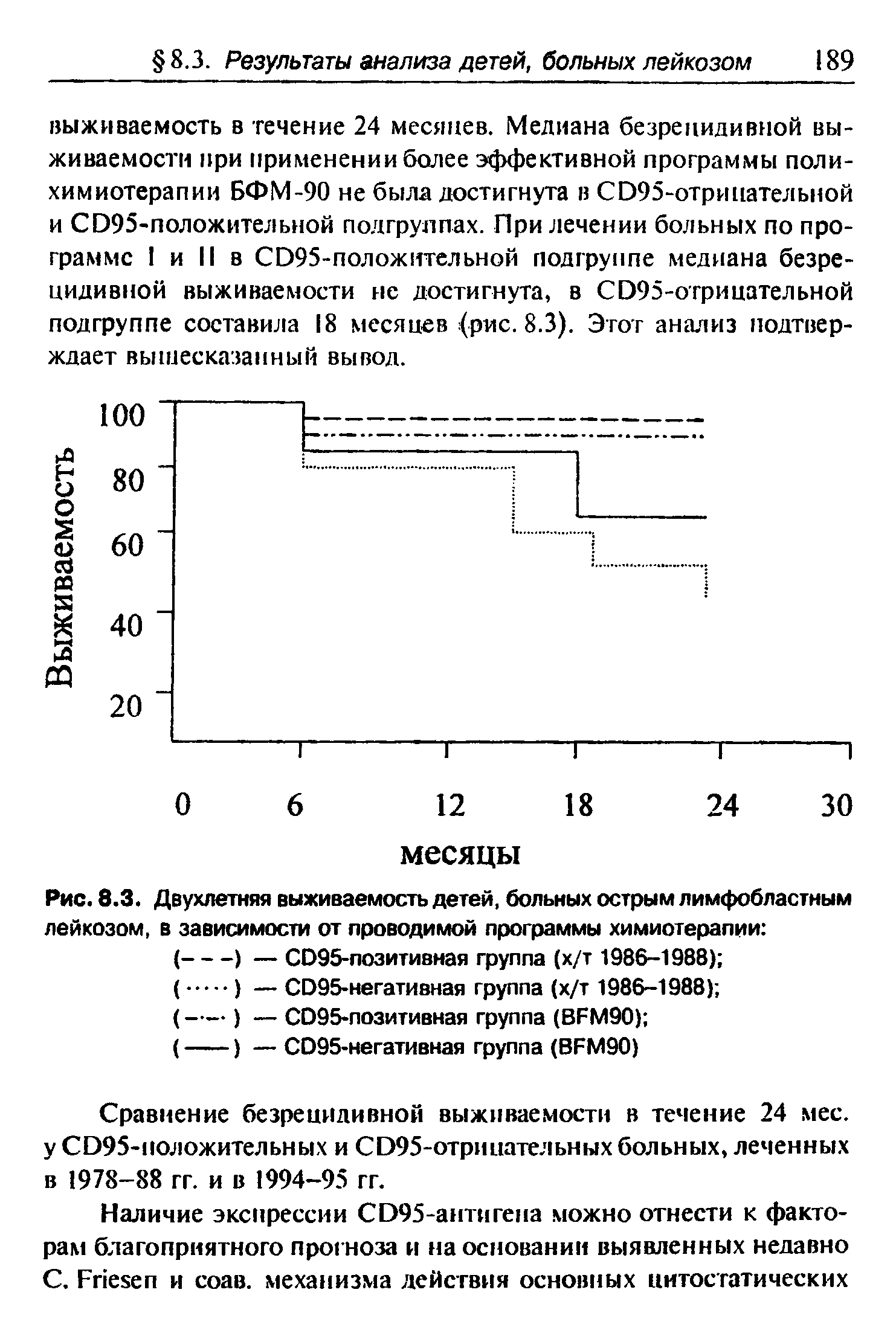 Рис. 8.3. Двухлетняя выживаемость детей, больных острым лимфобластным лейкозом, в зависимости от проводимой программы химиотерапии ...