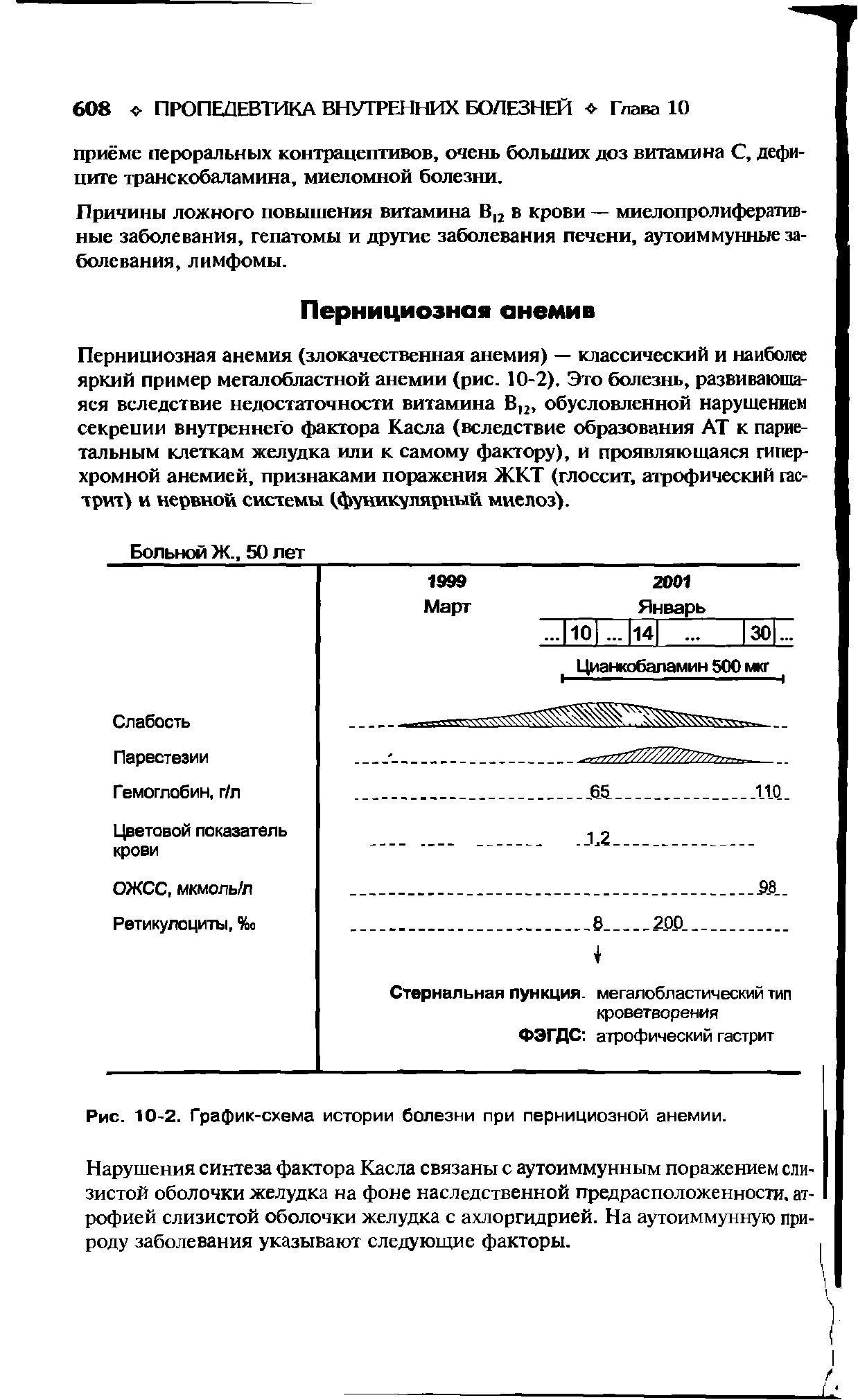 Рис. 10-2. График-схема истории болезни при пернициозной анемии.