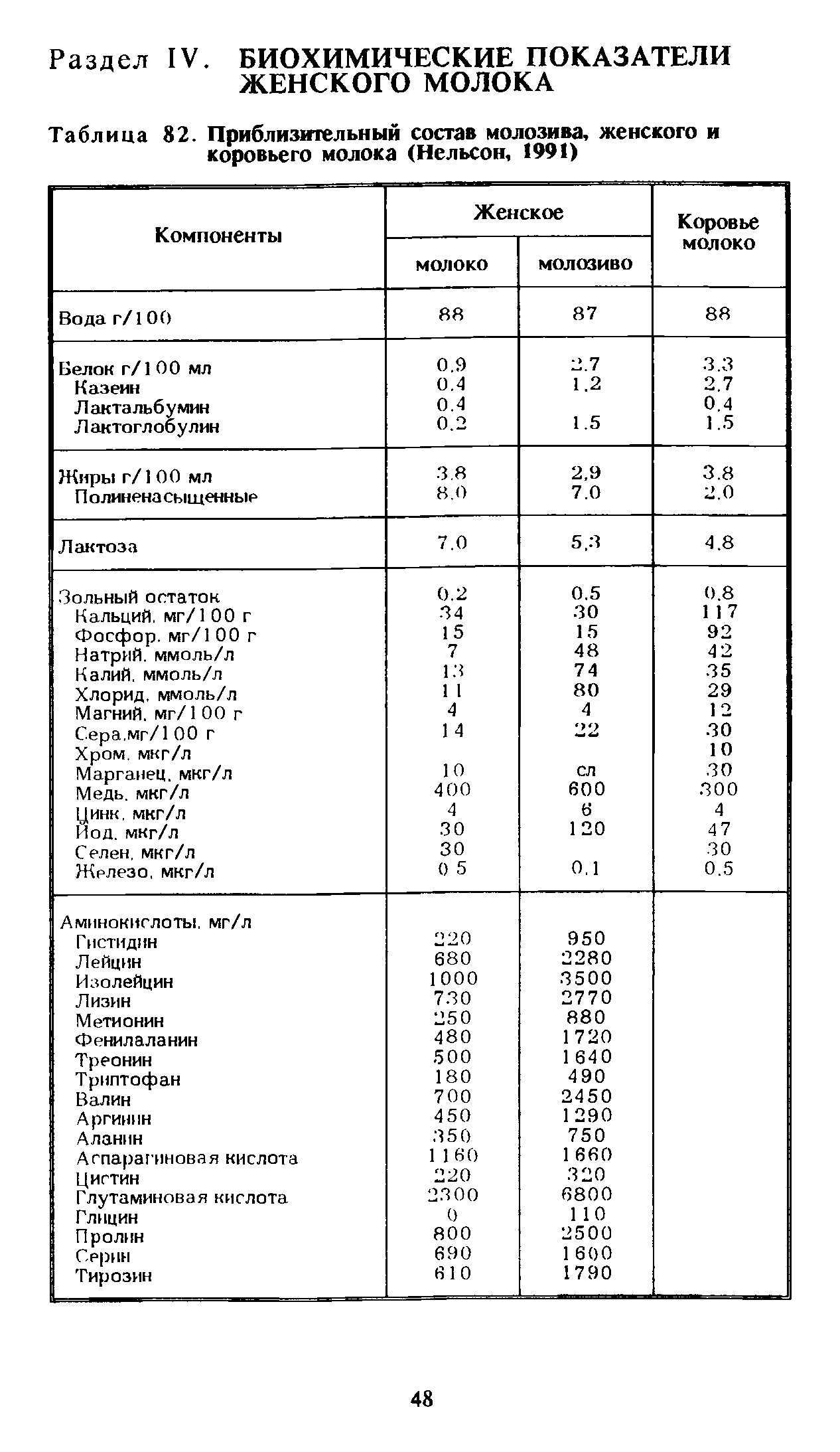 Таблица 82. Приблизительный состав молозива, женского и коровьего молока (Нельсон, 1991)...