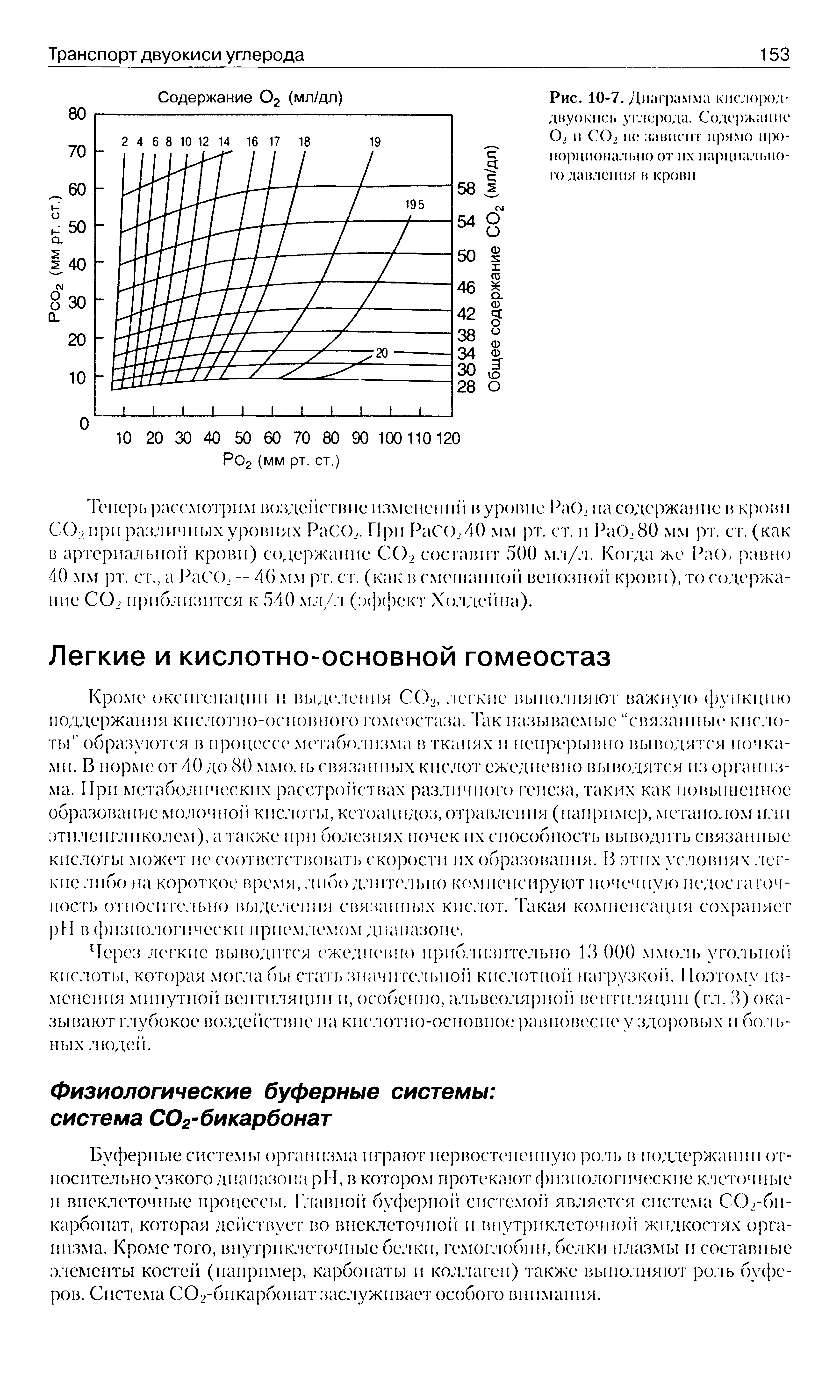 Рис. 10-7. Диаграмма кислород-двуокись углерода. Содержание О2 и СО, не зависит прямо пропорционально от их парциального давления в крови...