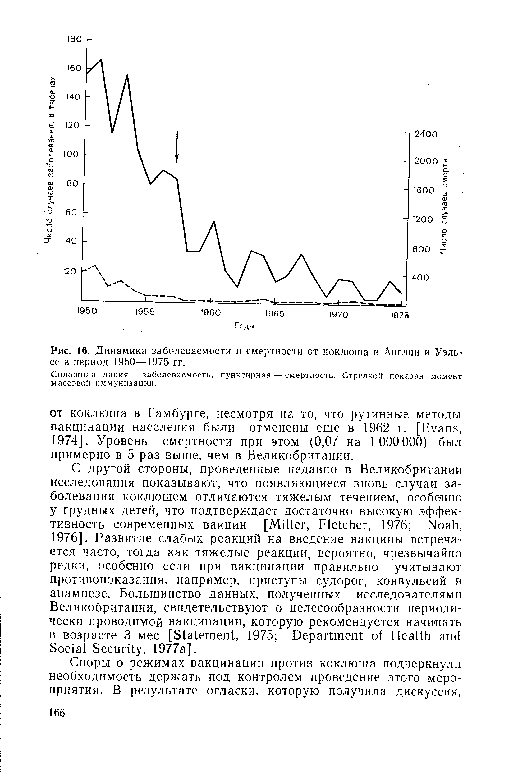 Рис. 16. Динамика заболеваемости и смертности от коклюша в Англии и Уэльсе в период 1950—1975 гг.