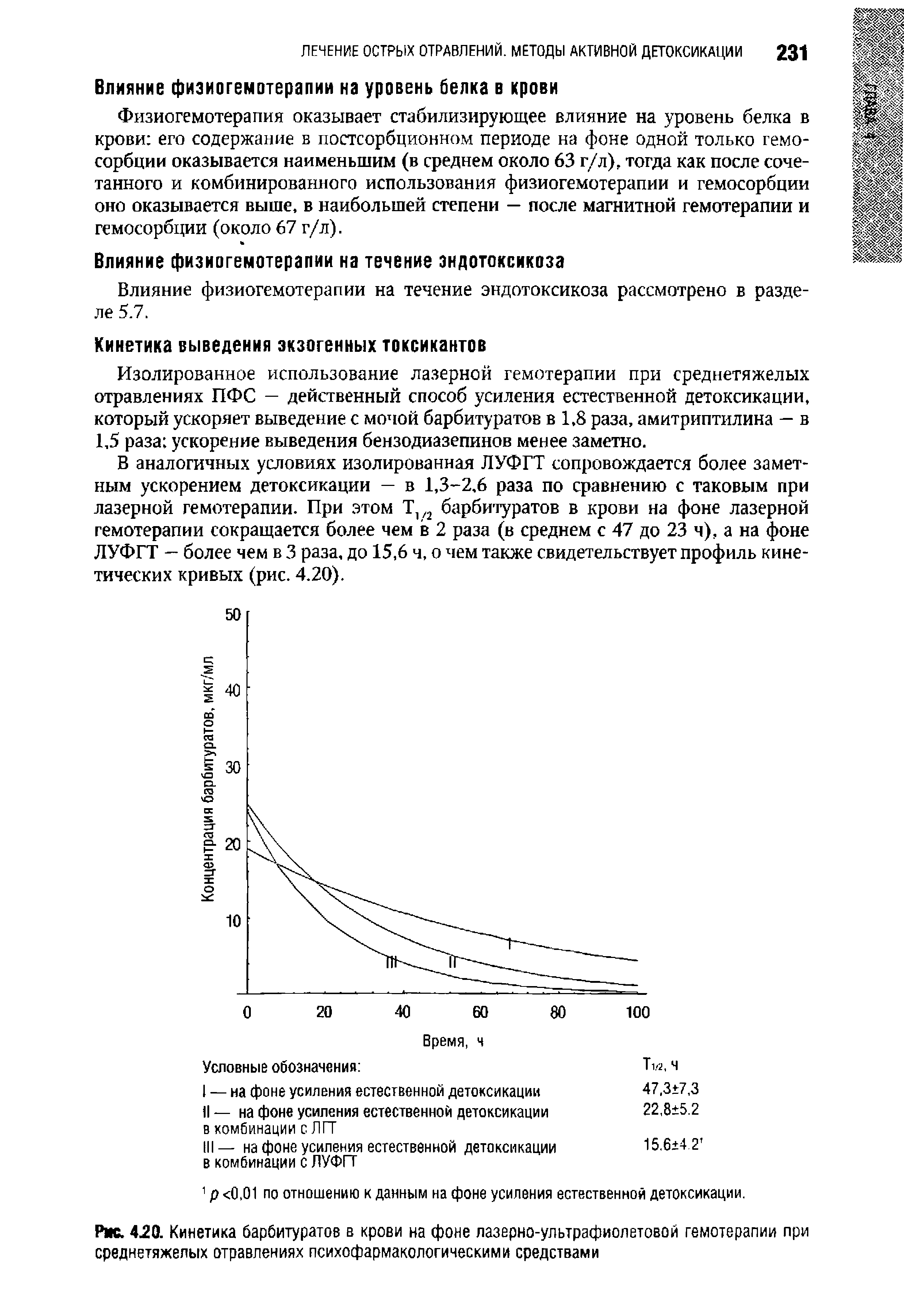Рис. 420. Кинетика барбитуратов в крови на фоне лазерно-ультрафиолетовой гемотерапии при среднетяжелых отравлениях психофармакологическими средствами...